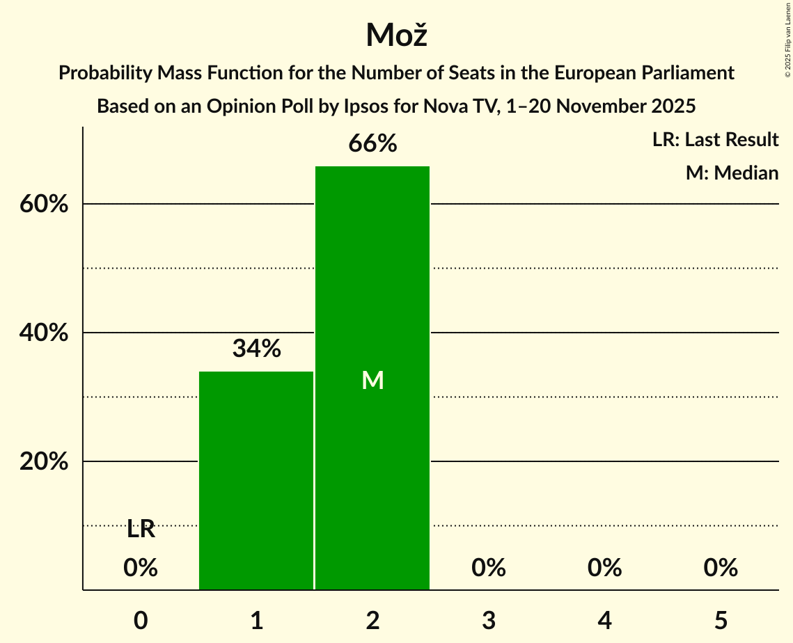 Seats Probability Mass Function Graph with seats probability mass function not yet produced