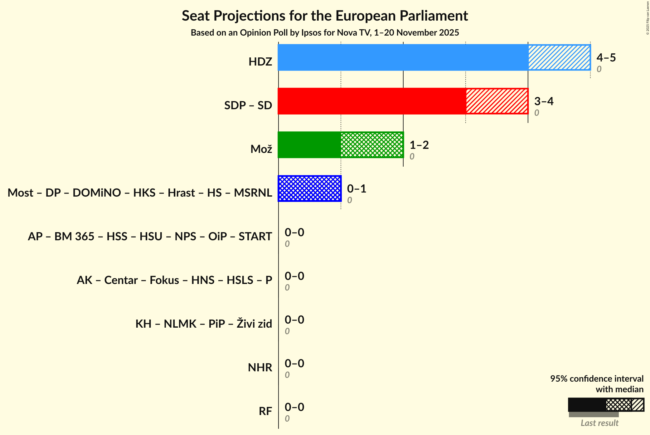 Coalitions Seats Graph with coalitions seats not yet produced