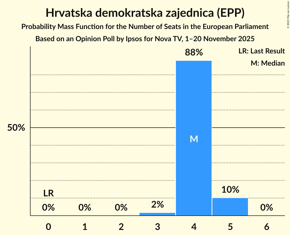Seats Probability Mass Function Graph with seats probability mass function not yet produced