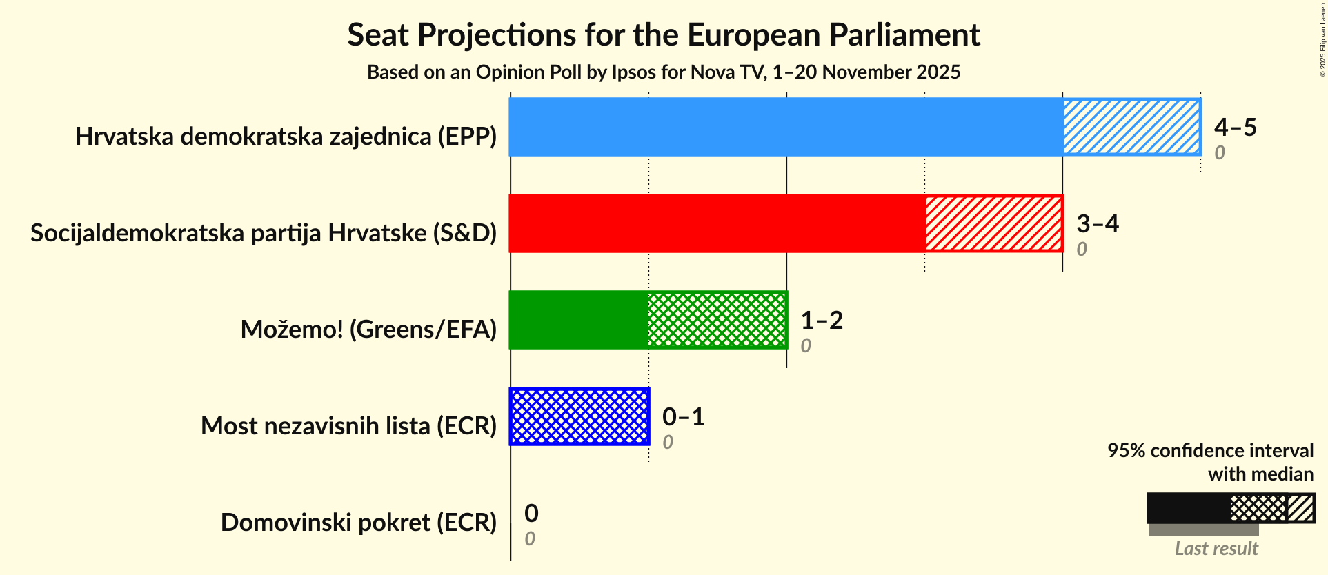 Seats Graph with seats not yet produced