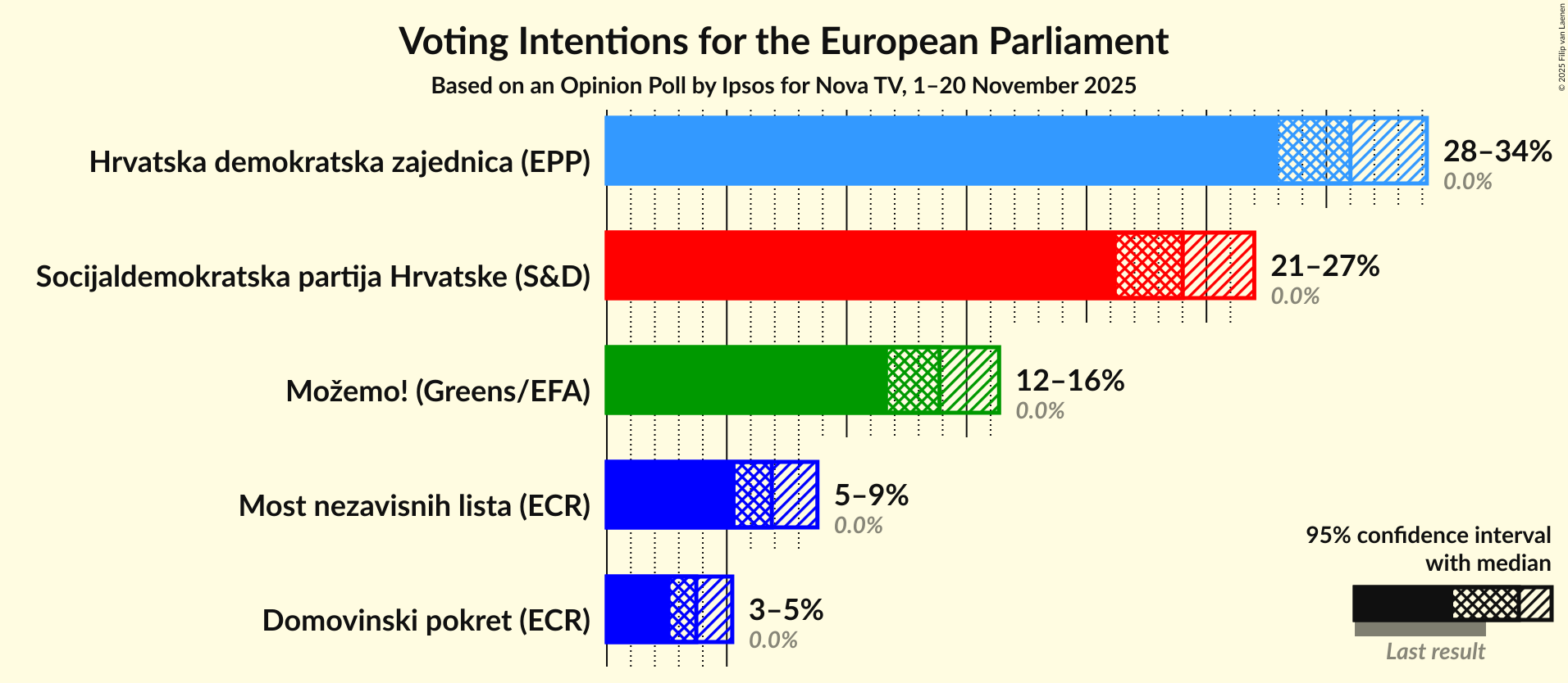 Voting Intentions Graph with voting intentions not yet produced