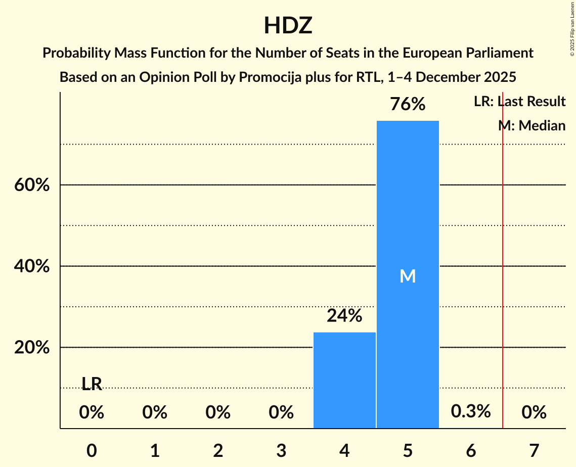 Seats Probability Mass Function Graph with seats probability mass function not yet produced