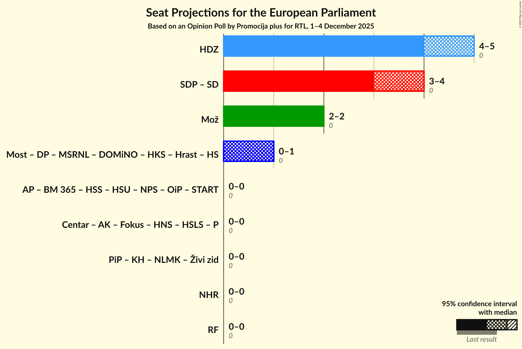 Coalitions Seats Graph with coalitions seats not yet produced
