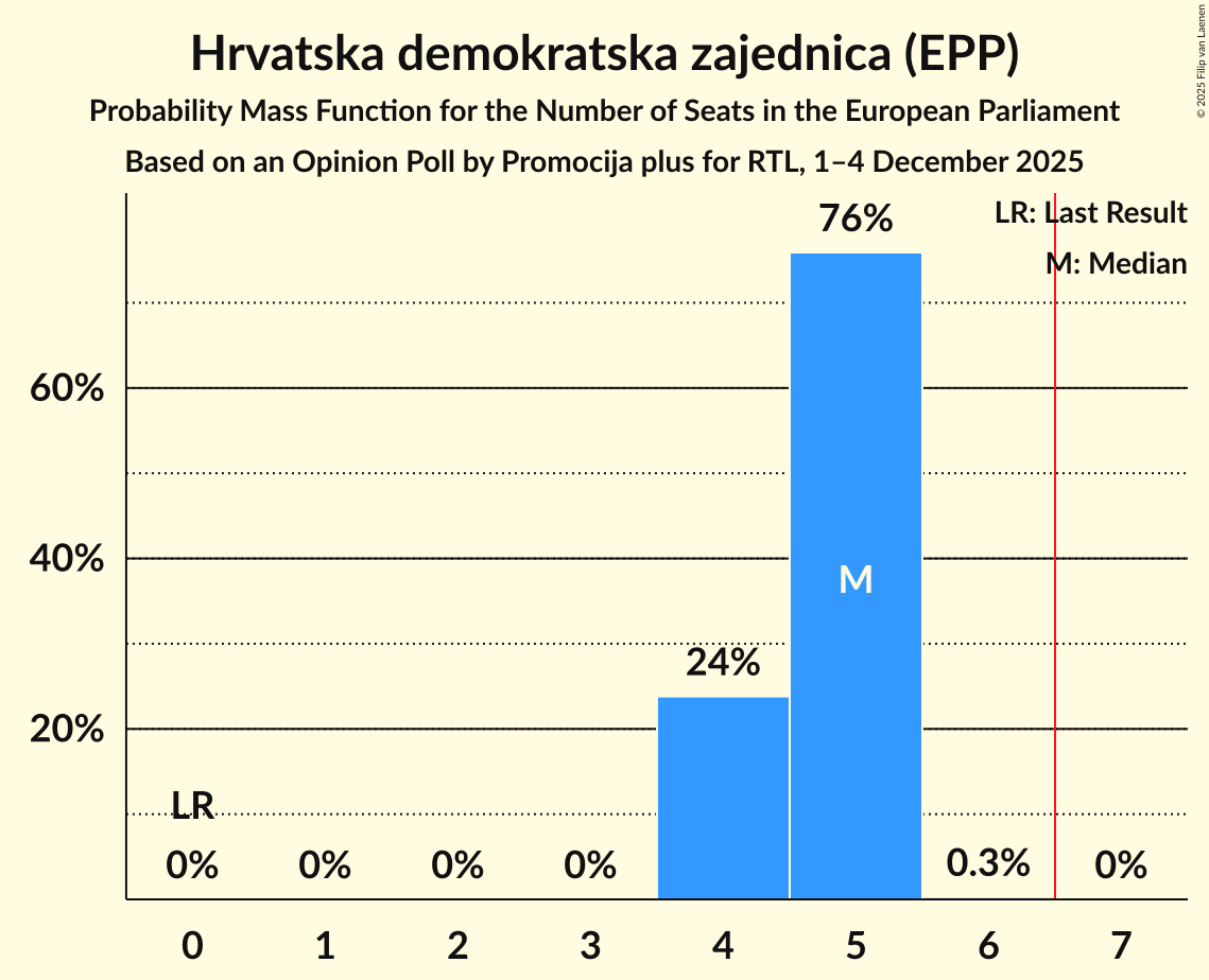 Seats Probability Mass Function Graph with seats probability mass function not yet produced