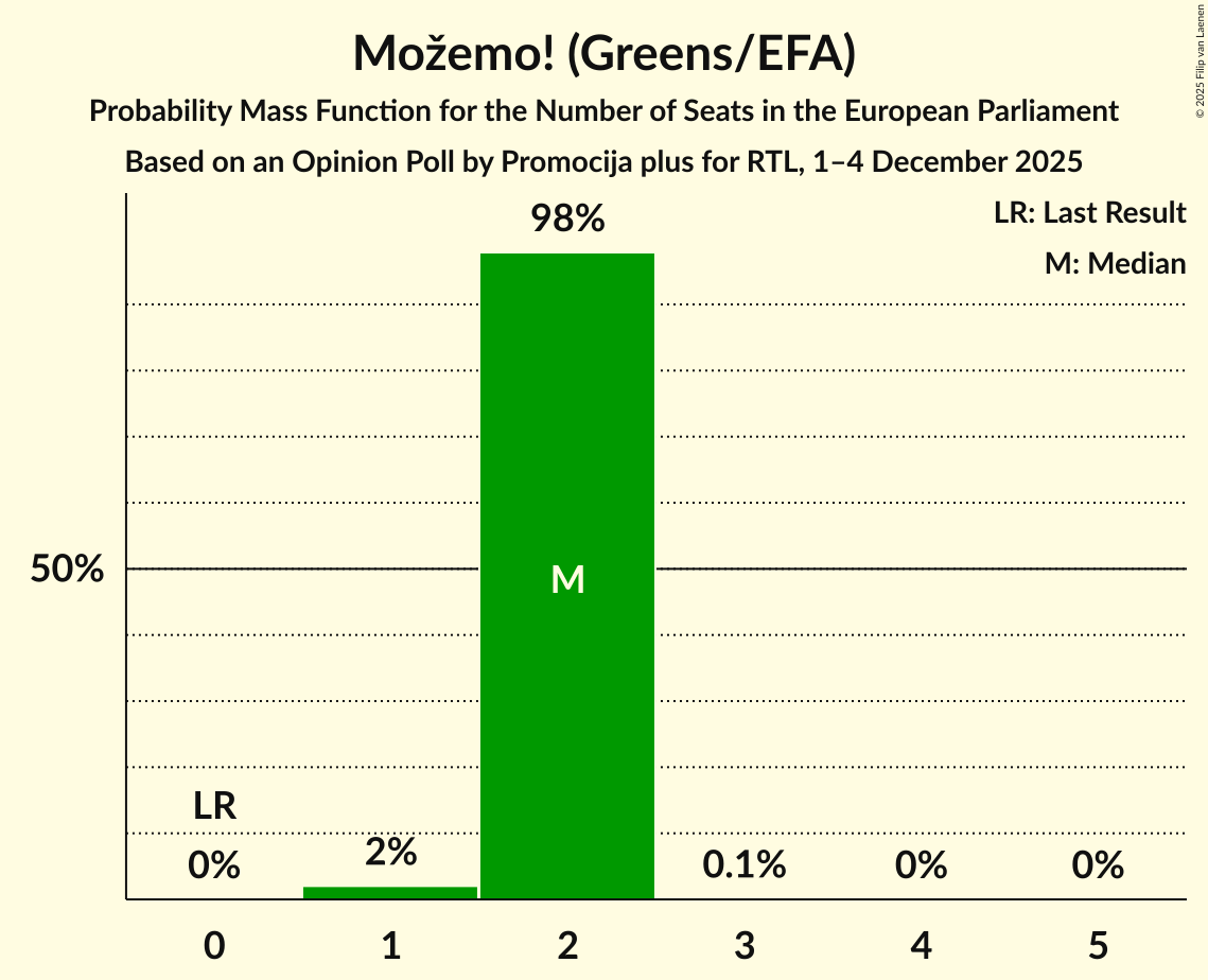 Seats Probability Mass Function Graph with seats probability mass function not yet produced