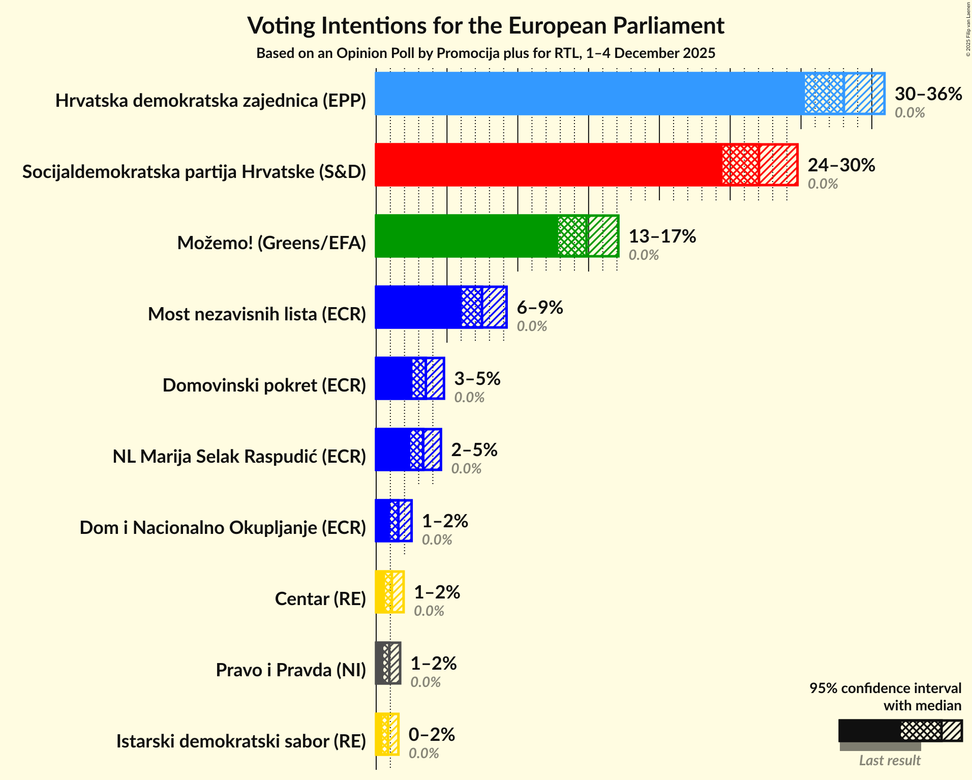 Voting Intentions Graph with voting intentions not yet produced