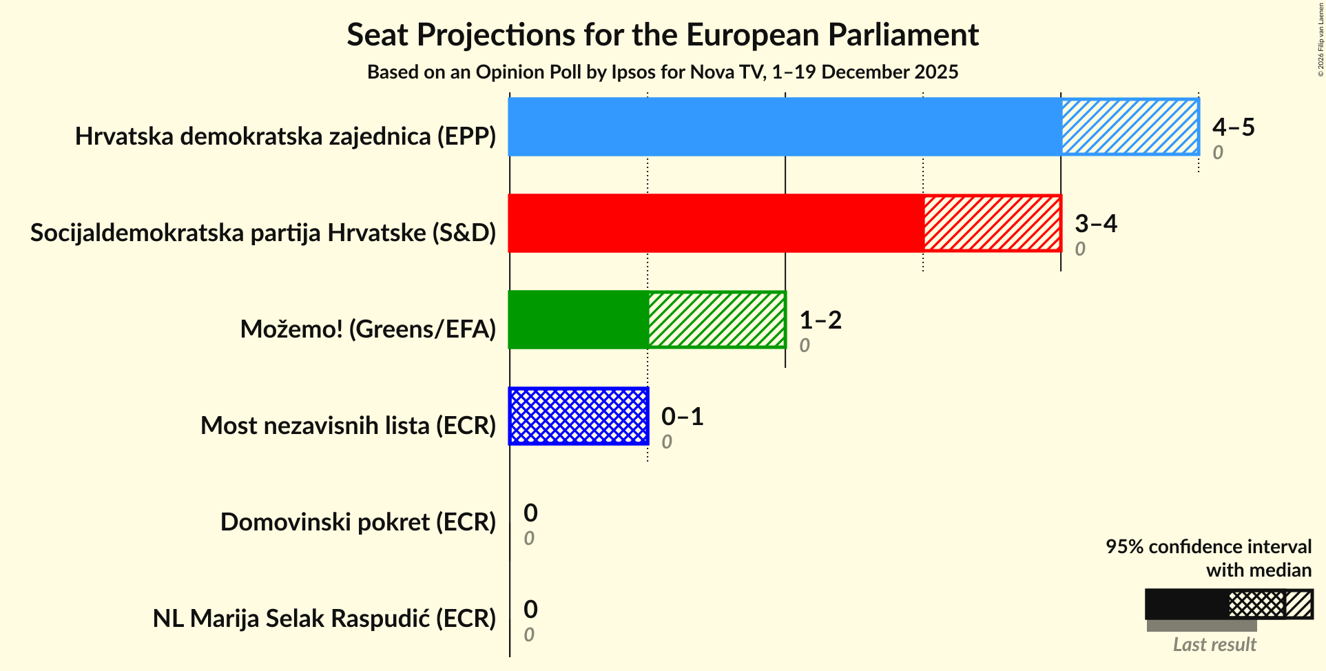 Graph with seats not yet produced