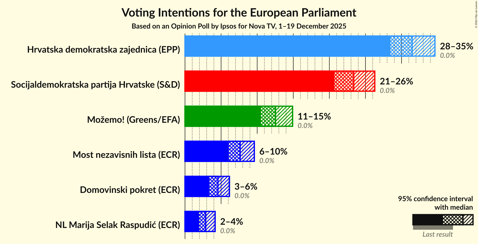 Graph with voting intentions not yet produced