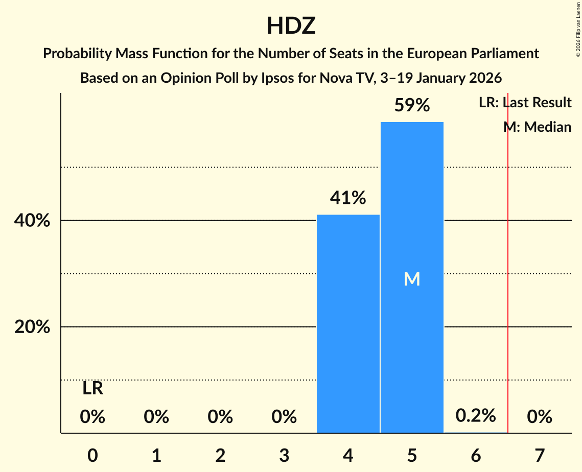 Seats Probability Mass Function Graph with seats probability mass function not yet produced