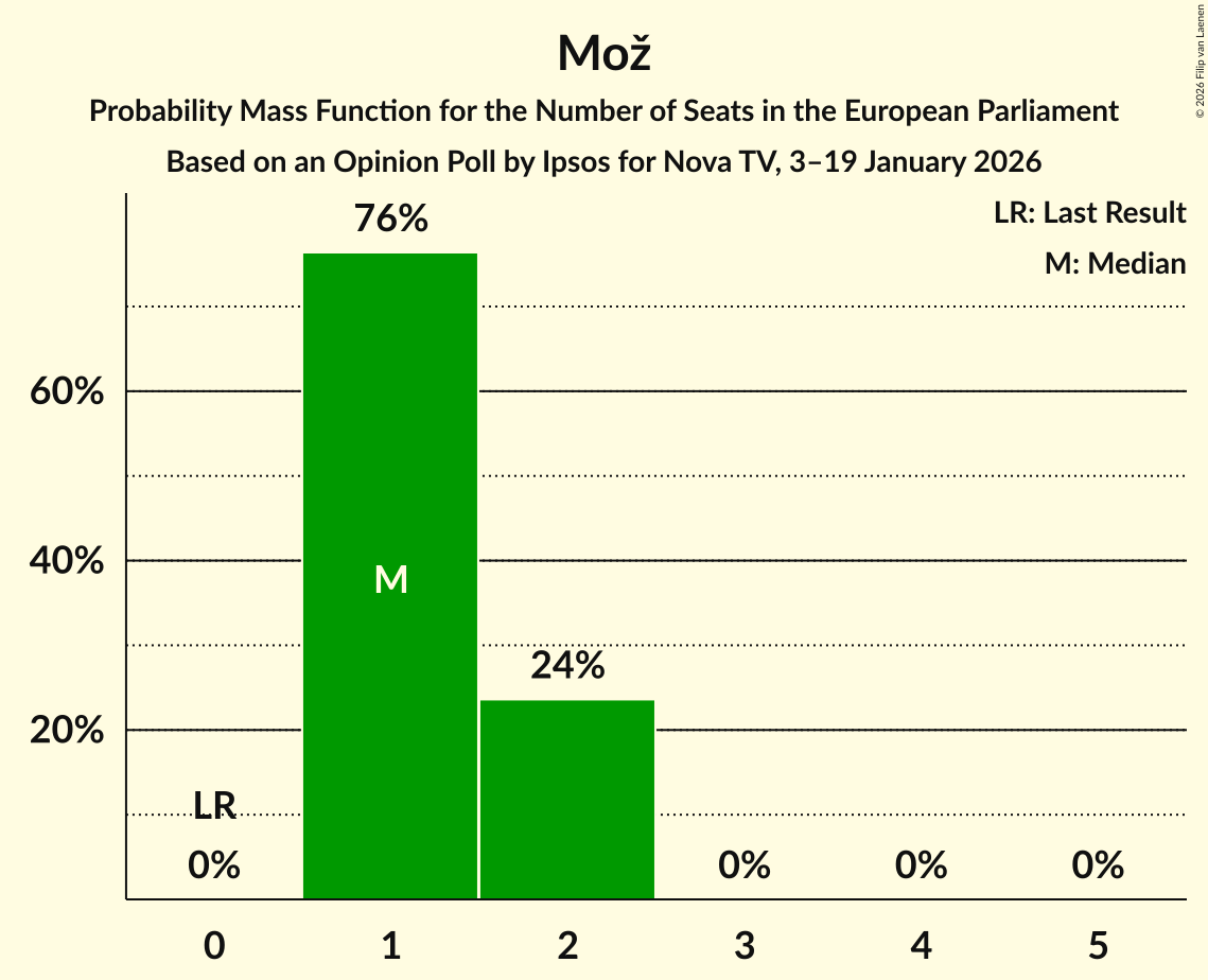 Seats Probability Mass Function Graph with seats probability mass function not yet produced