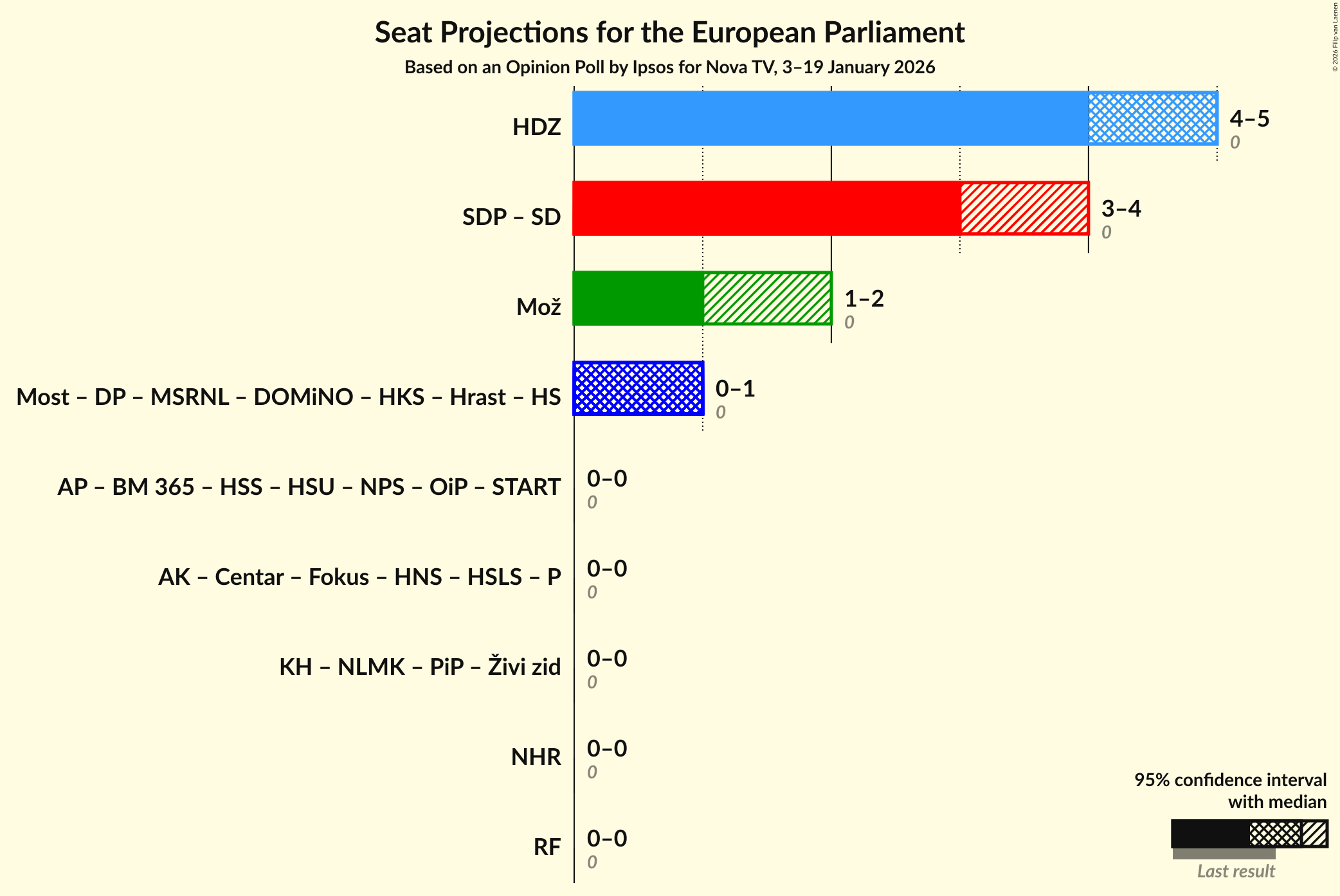 Coalitions Seats Graph with coalitions seats not yet produced