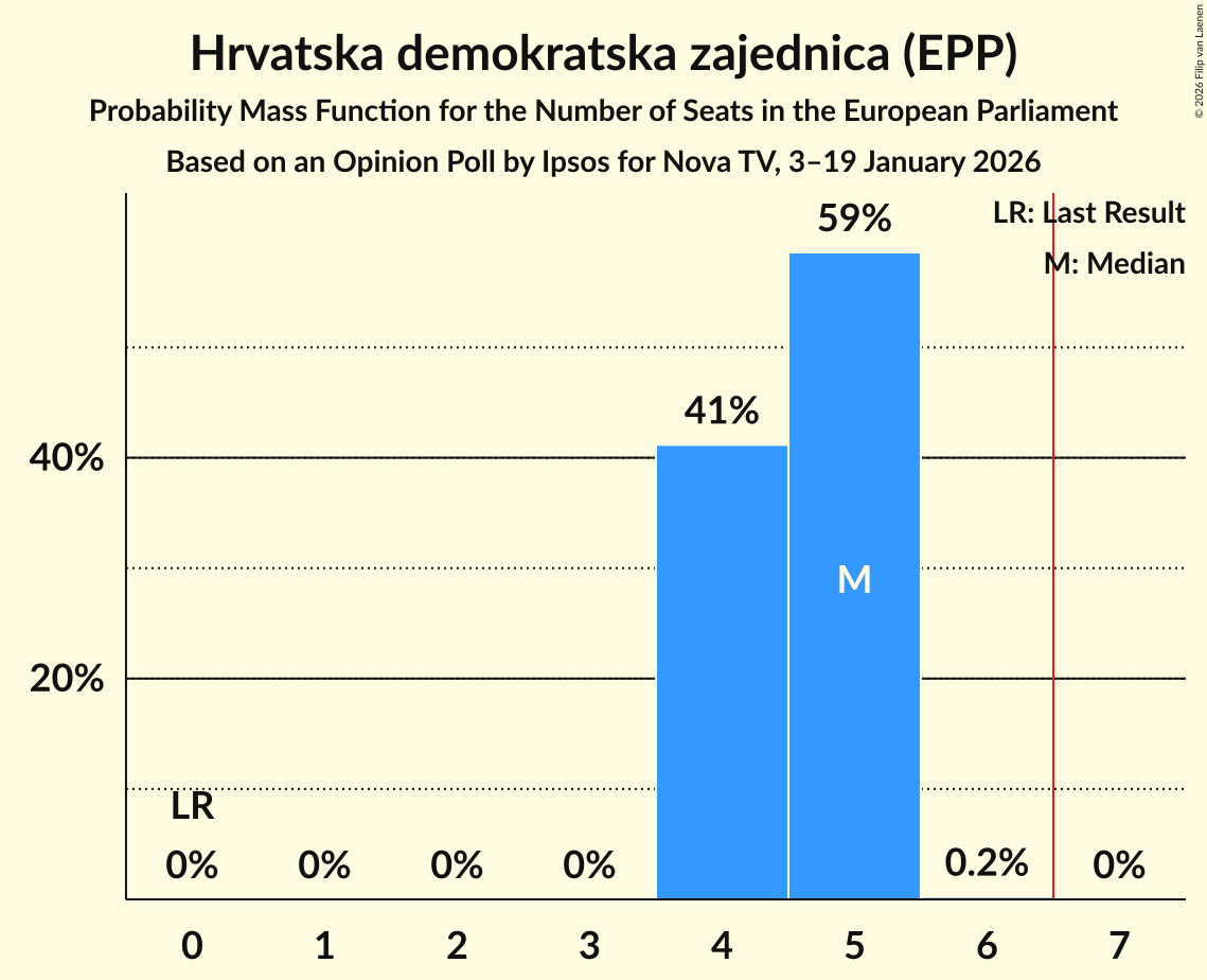 Seats Probability Mass Function Graph with seats probability mass function not yet produced