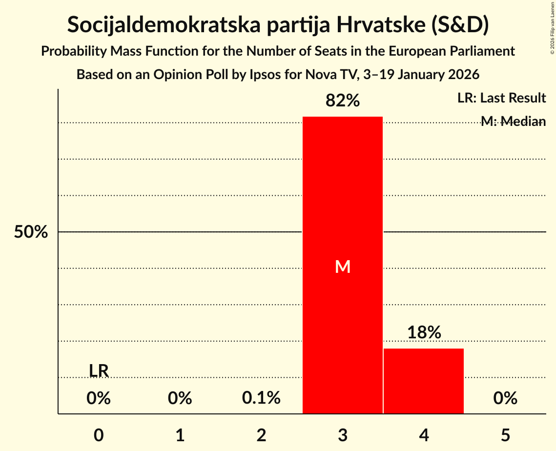 Seats Probability Mass Function Graph with seats probability mass function not yet produced