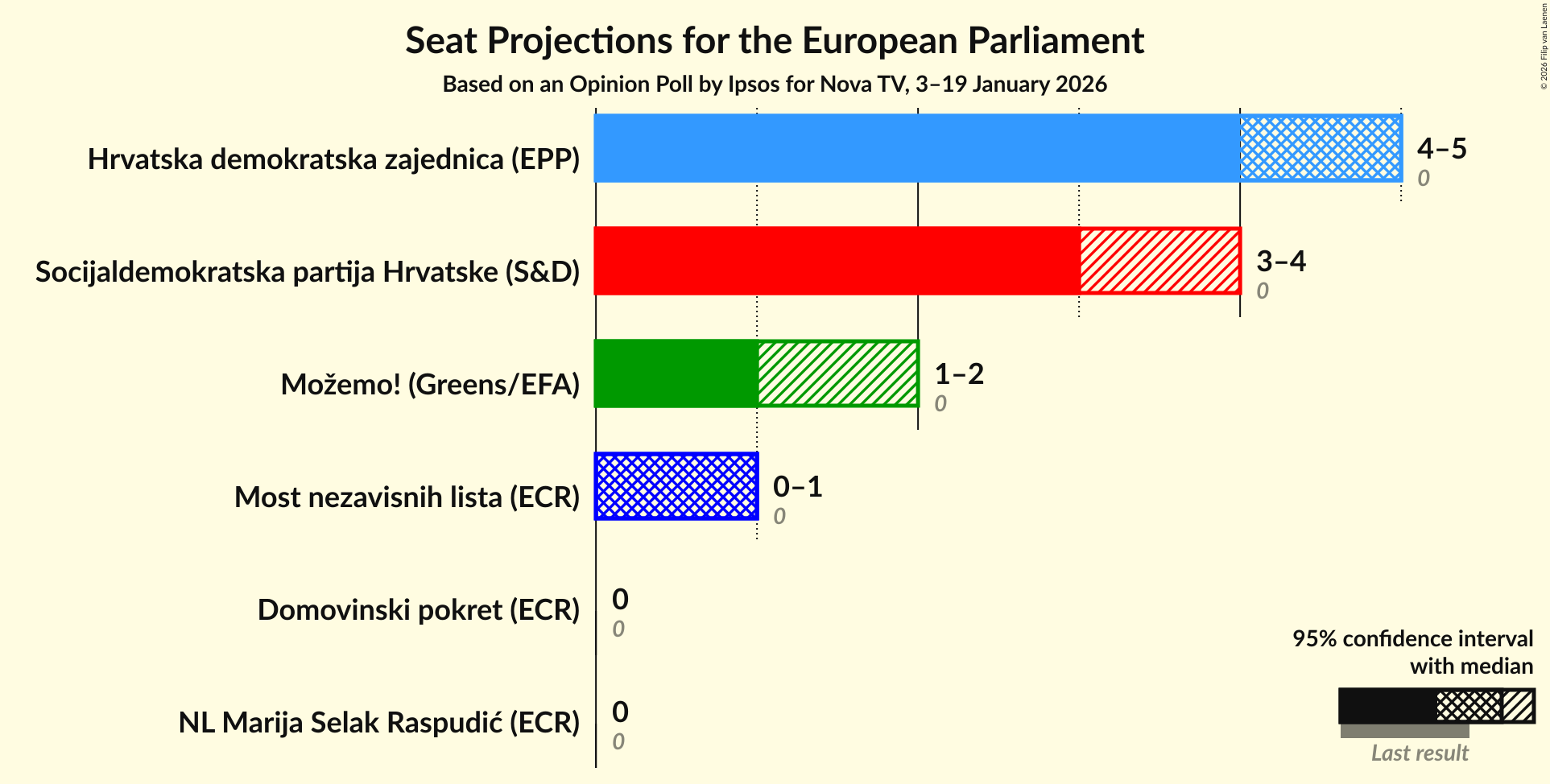 Seats Graph with seats not yet produced
