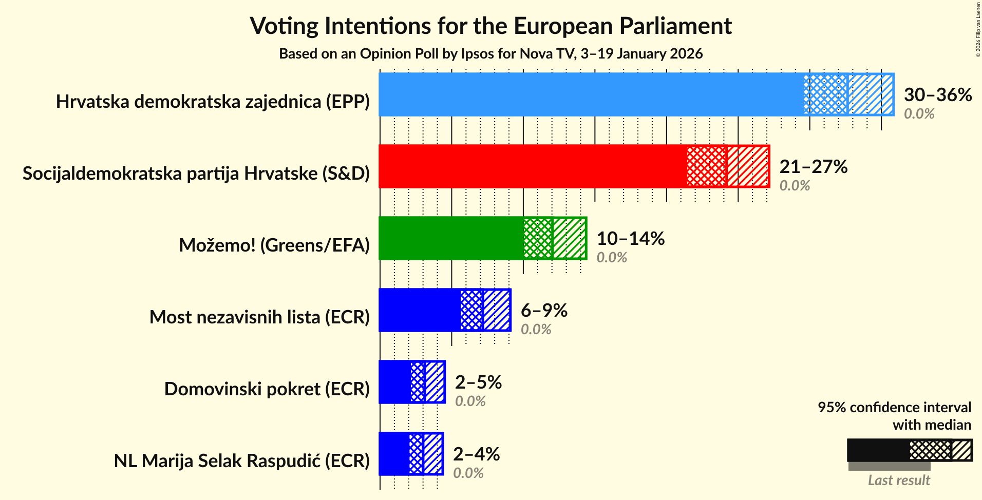 Voting Intentions Graph with voting intentions not yet produced