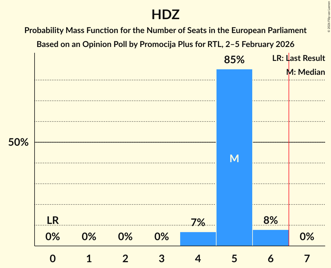 Seats Probability Mass Function Graph with seats probability mass function not yet produced