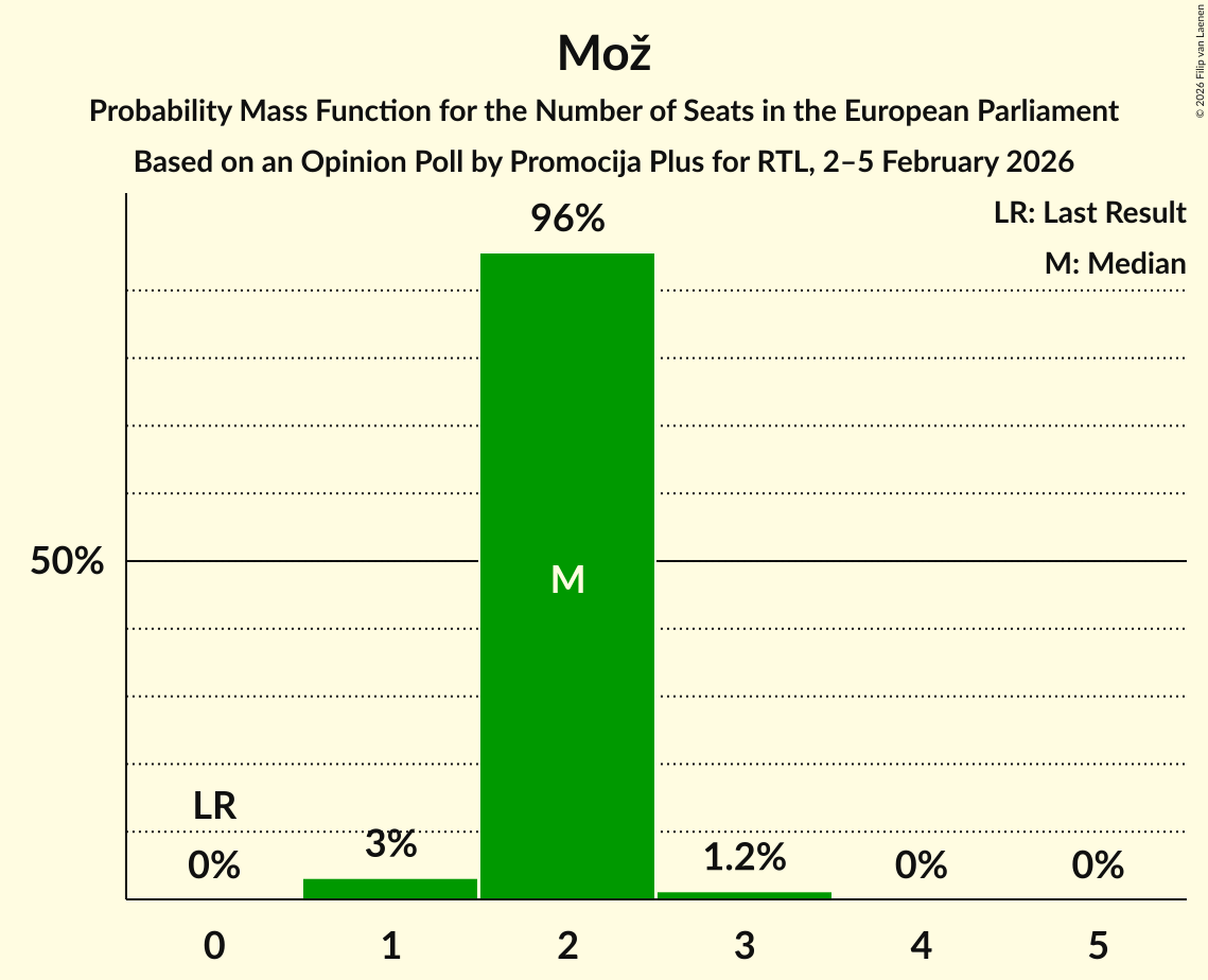 Seats Probability Mass Function Graph with seats probability mass function not yet produced