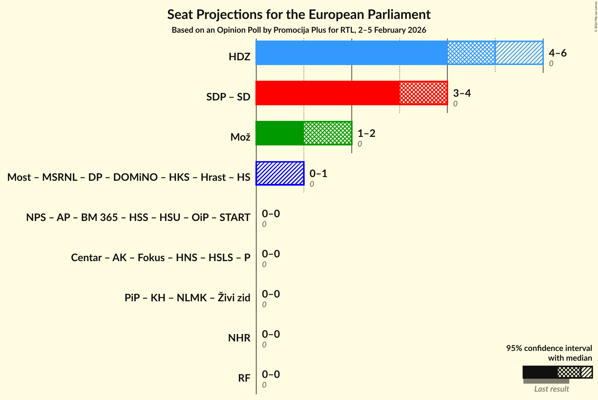 Coalitions Seats Graph with coalitions seats not yet produced