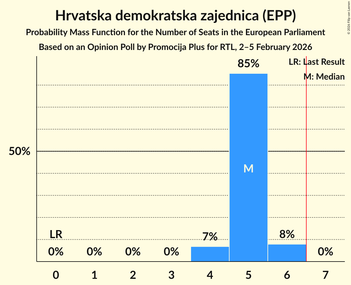 Seats Probability Mass Function Graph with seats probability mass function not yet produced