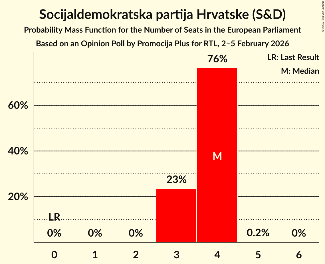 Seats Probability Mass Function Graph with seats probability mass function not yet produced