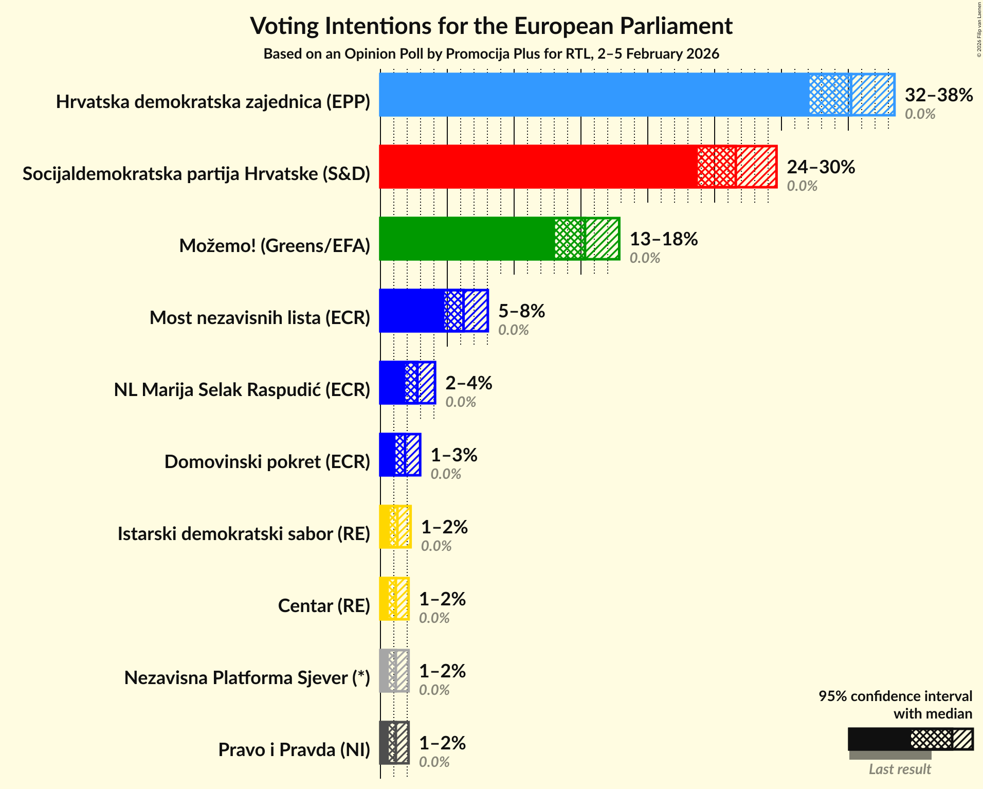 Voting Intentions Graph with voting intentions not yet produced