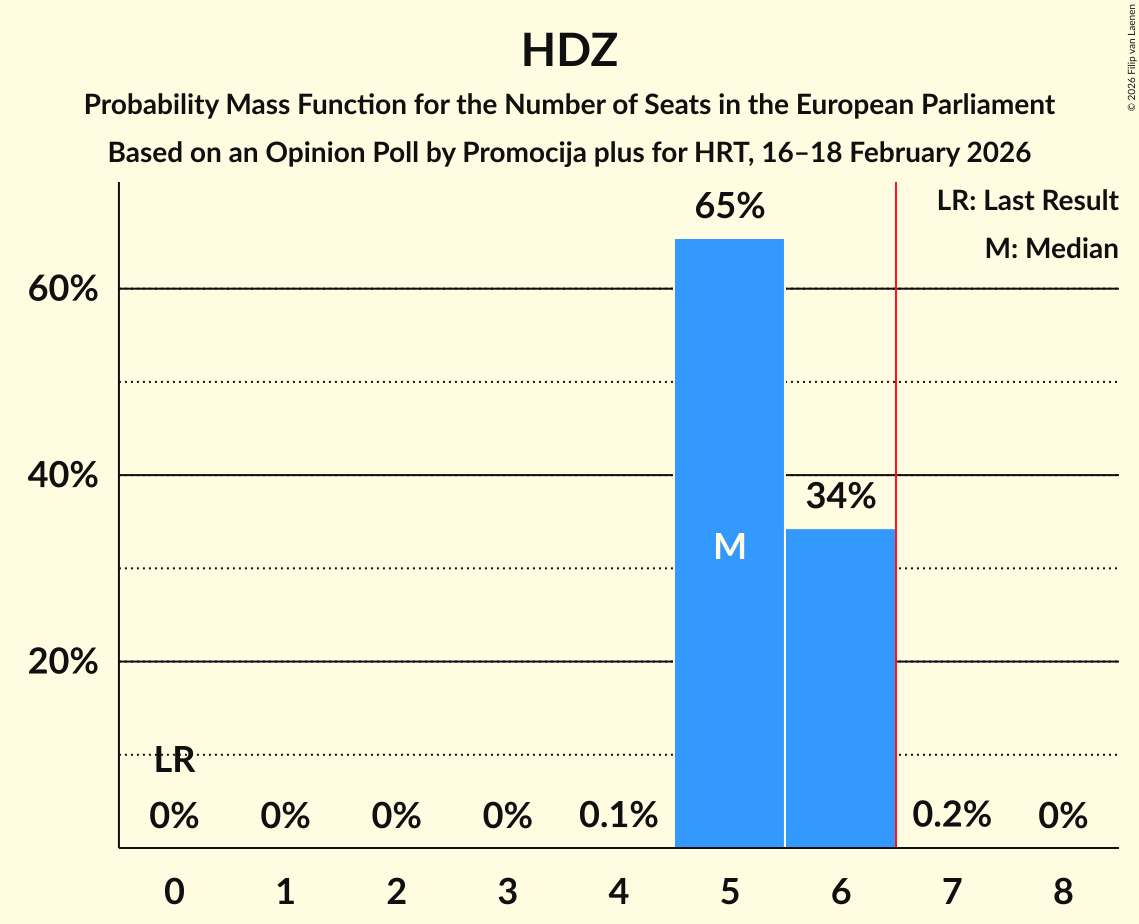 Seats Probability Mass Function Graph with seats probability mass function not yet produced