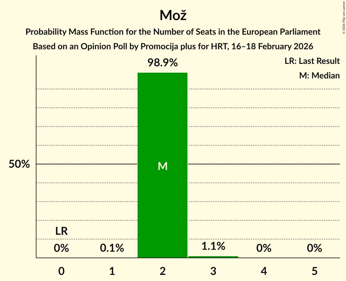 Seats Probability Mass Function Graph with seats probability mass function not yet produced