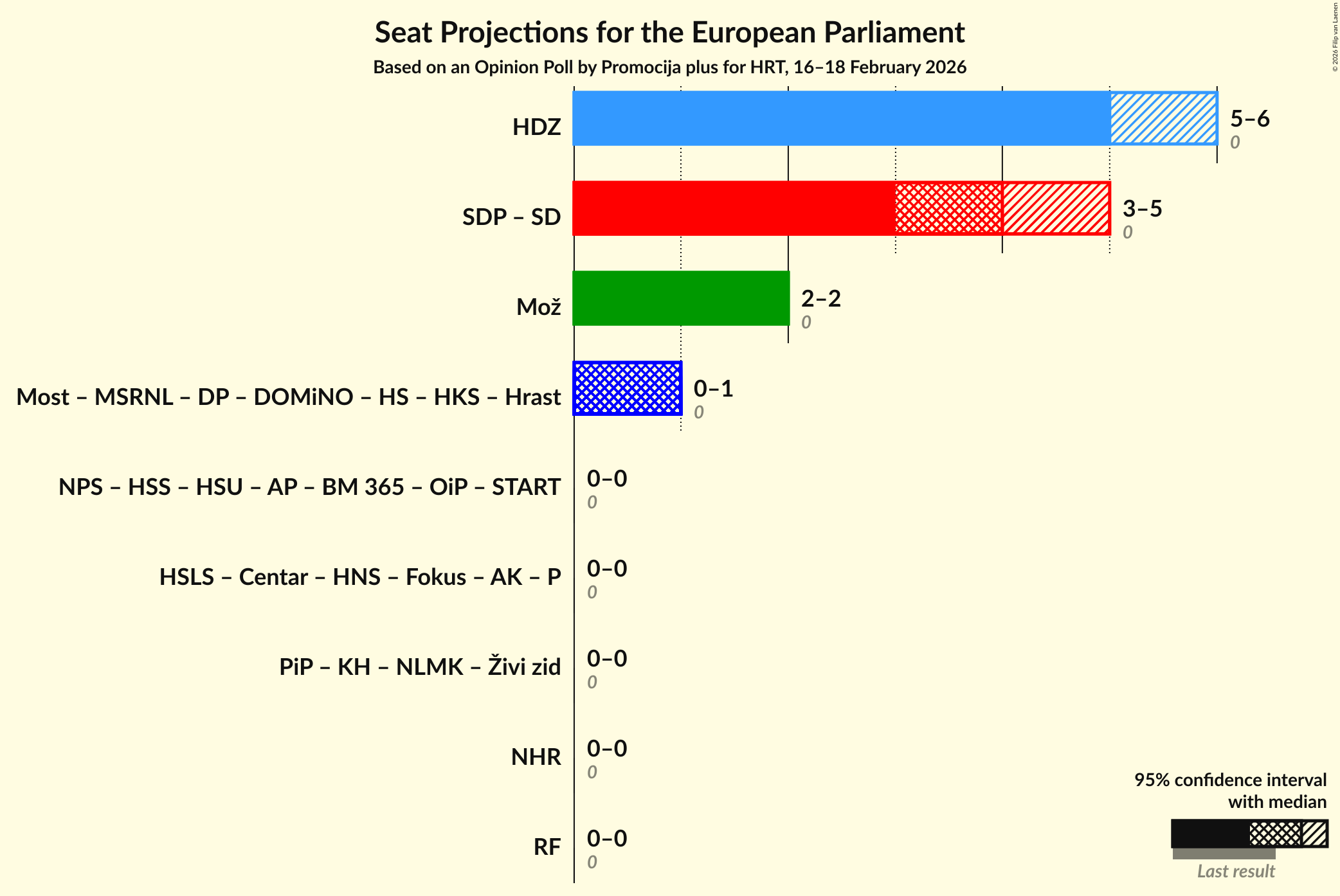 Coalitions Seats Graph with coalitions seats not yet produced
