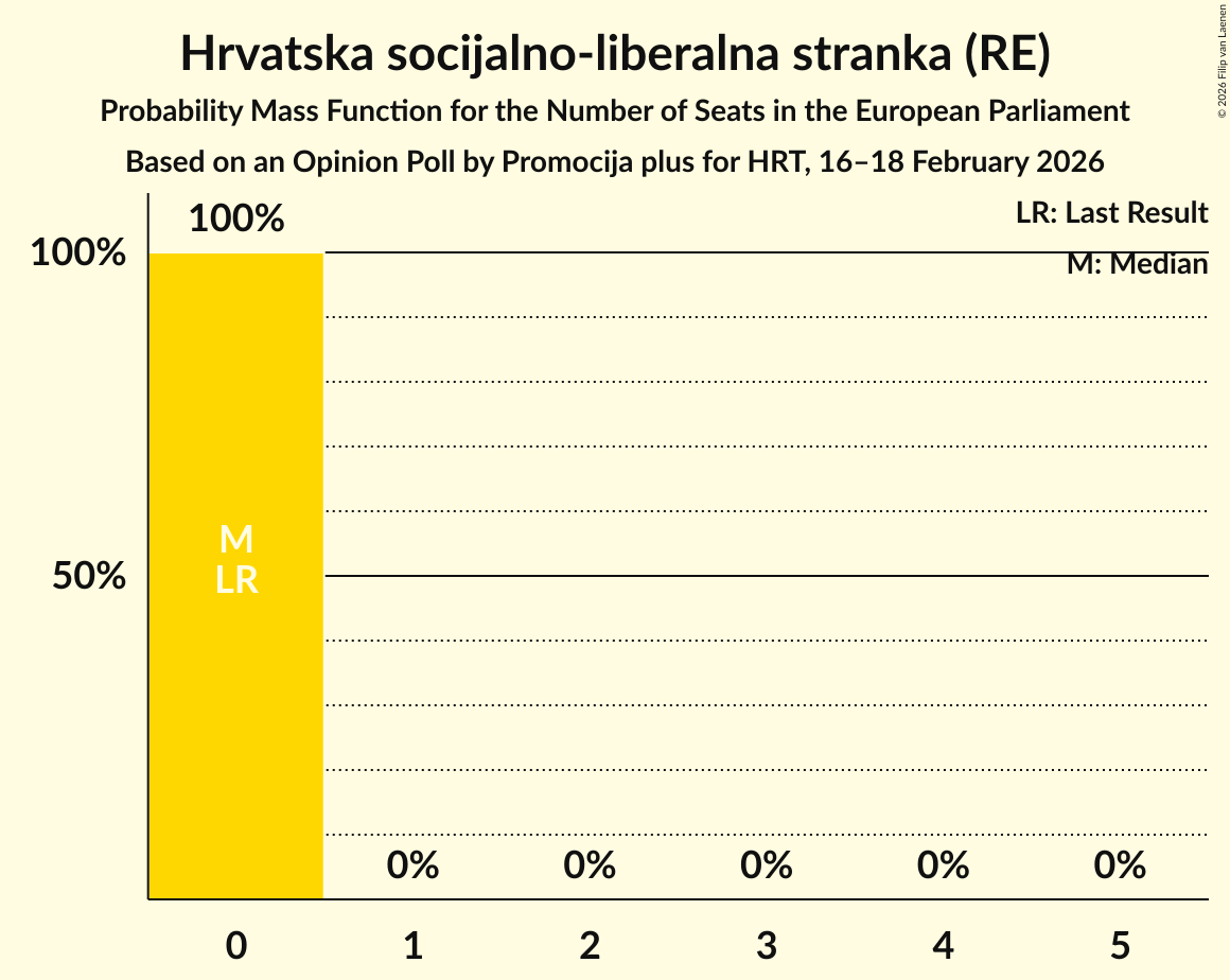 Seats Probability Mass Function Graph with seats probability mass function not yet produced