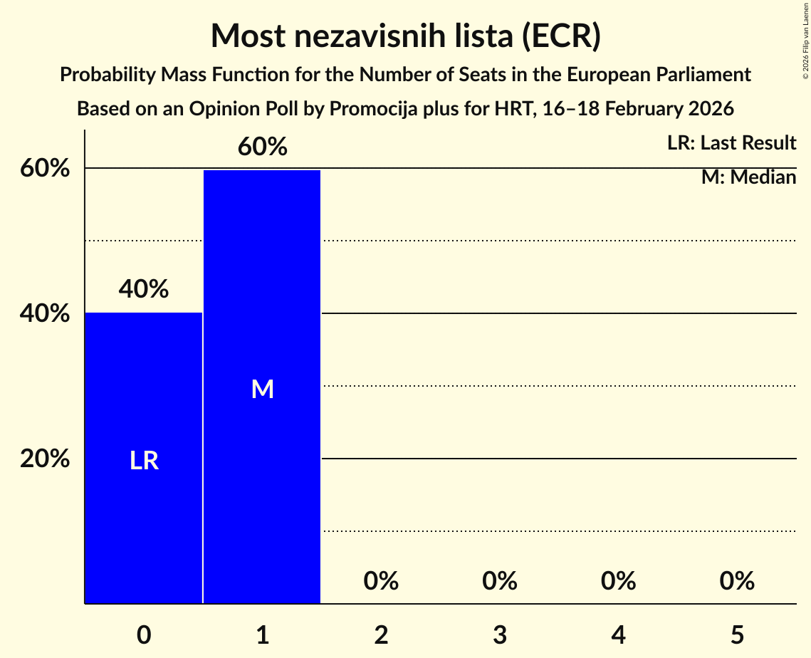 Seats Probability Mass Function Graph with seats probability mass function not yet produced