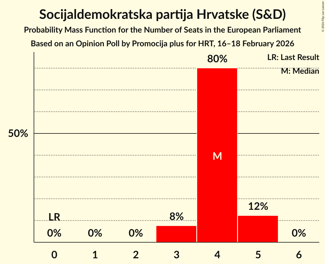 Seats Probability Mass Function Graph with seats probability mass function not yet produced