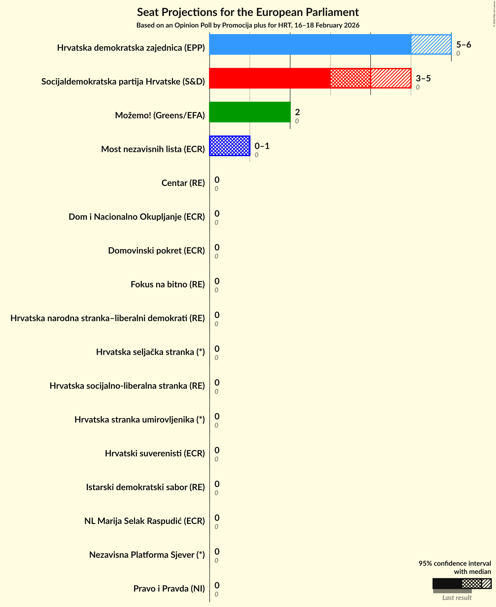 Seats Graph with seats not yet produced