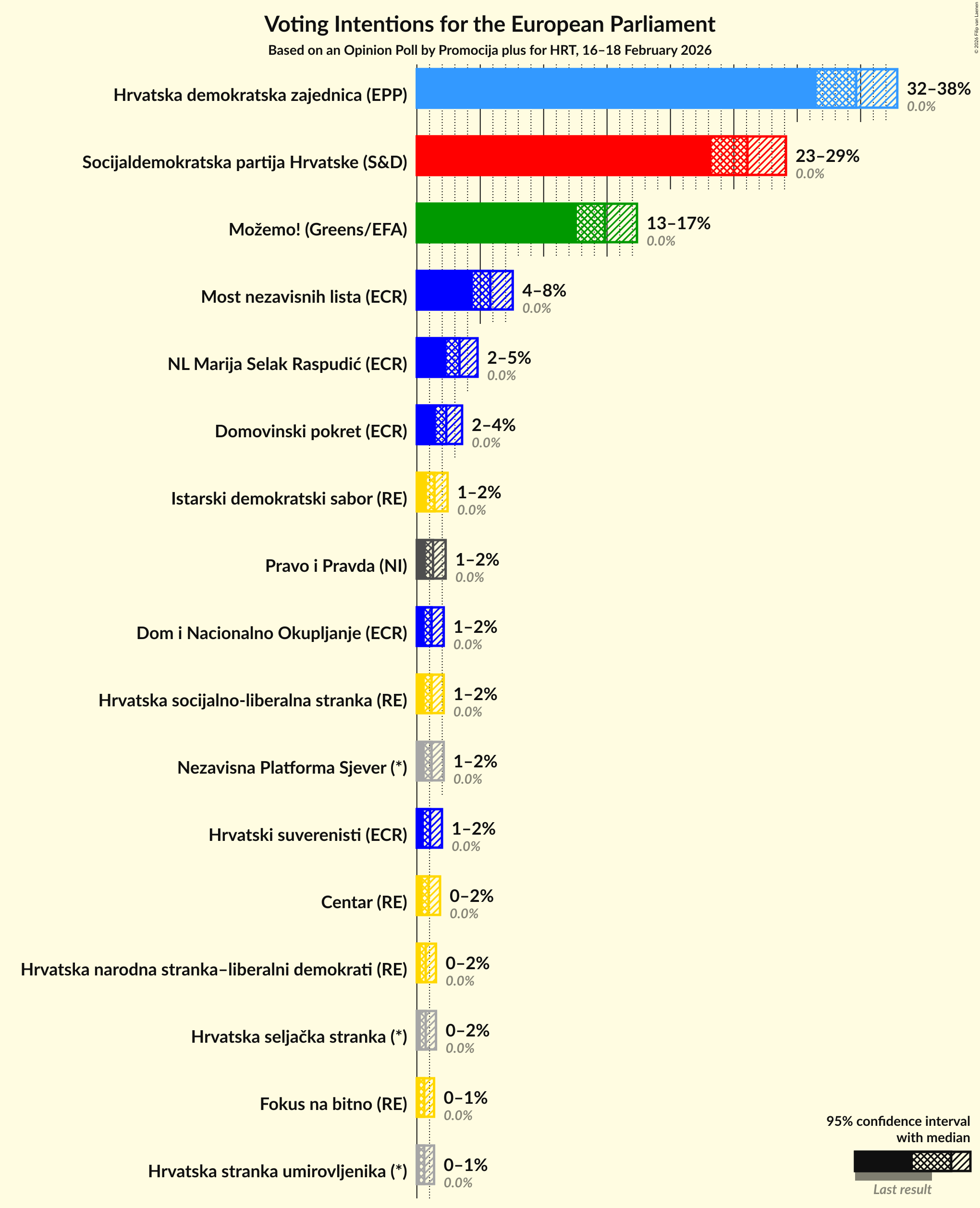 Voting Intentions Graph with voting intentions not yet produced