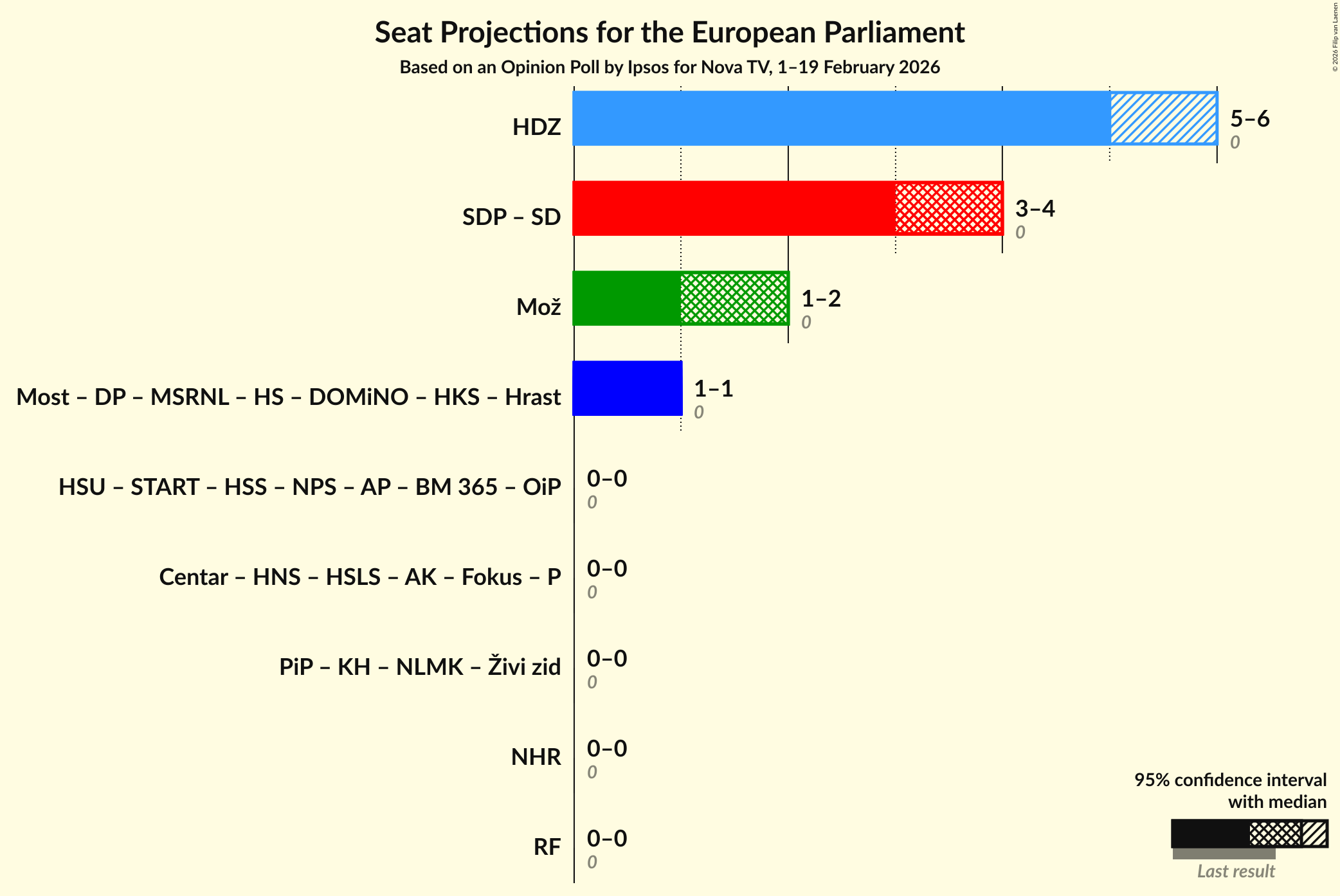 Graph with coalitions seats not yet produced