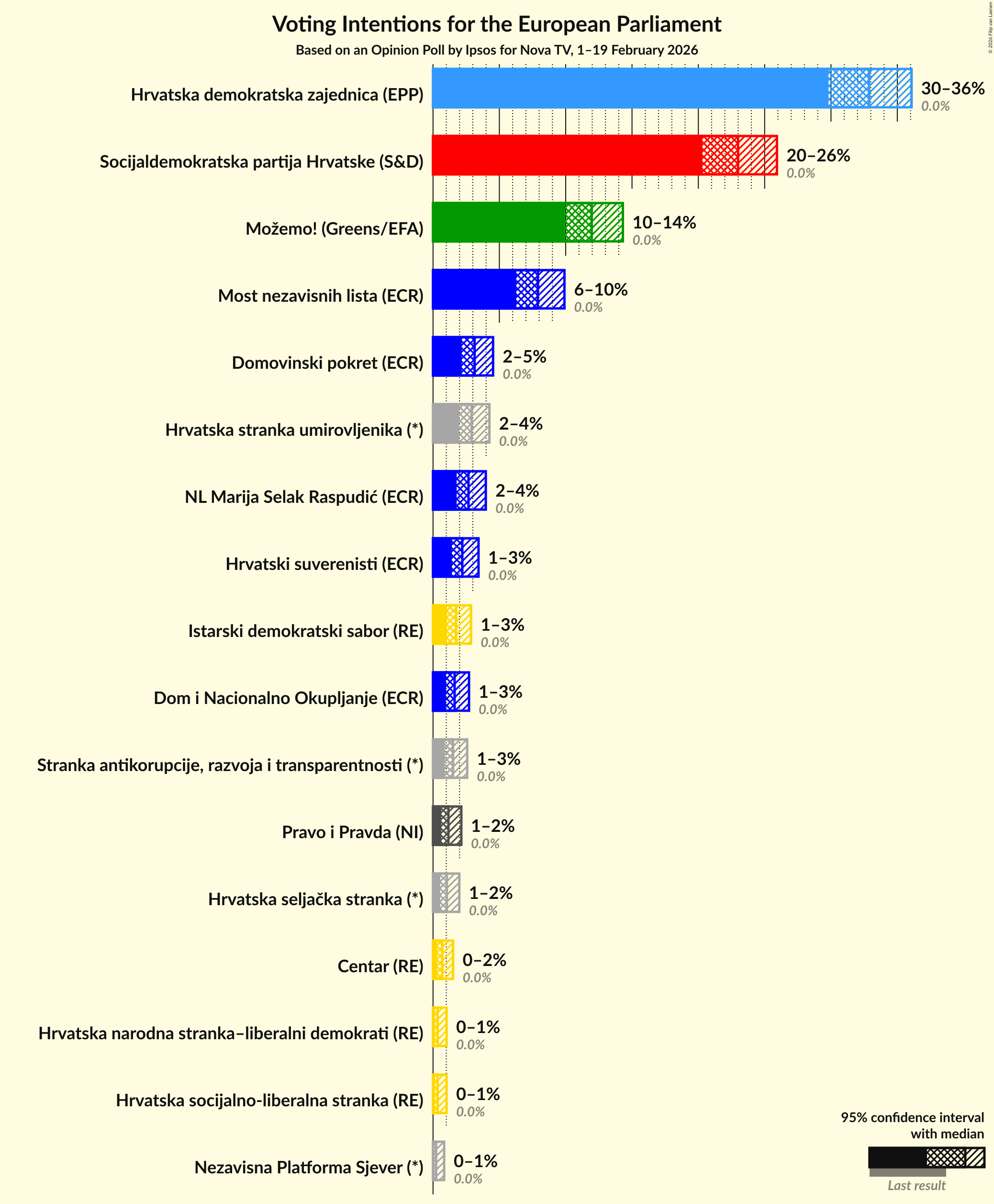 Graph with voting intentions not yet produced