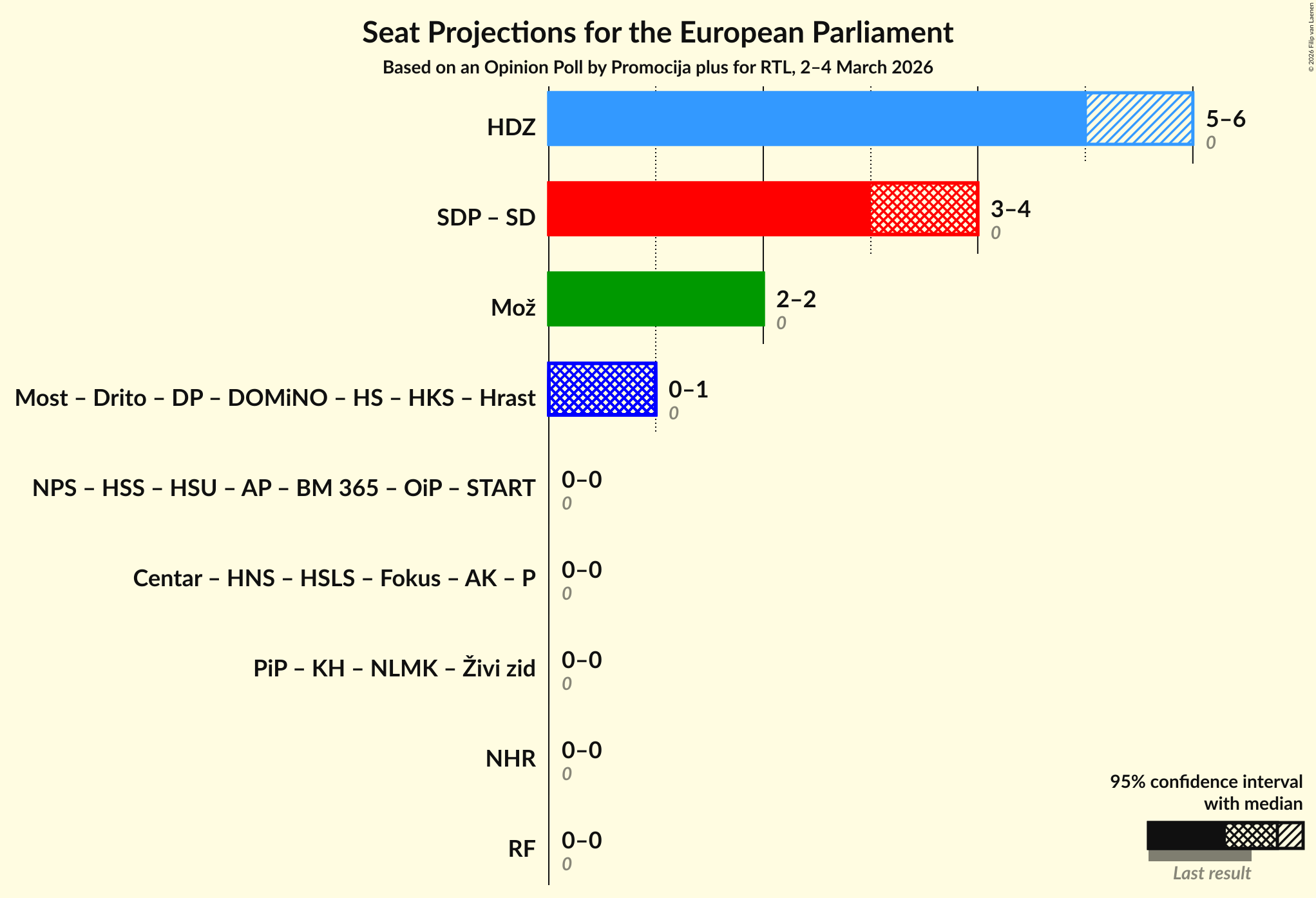 Graph with coalitions seats not yet produced