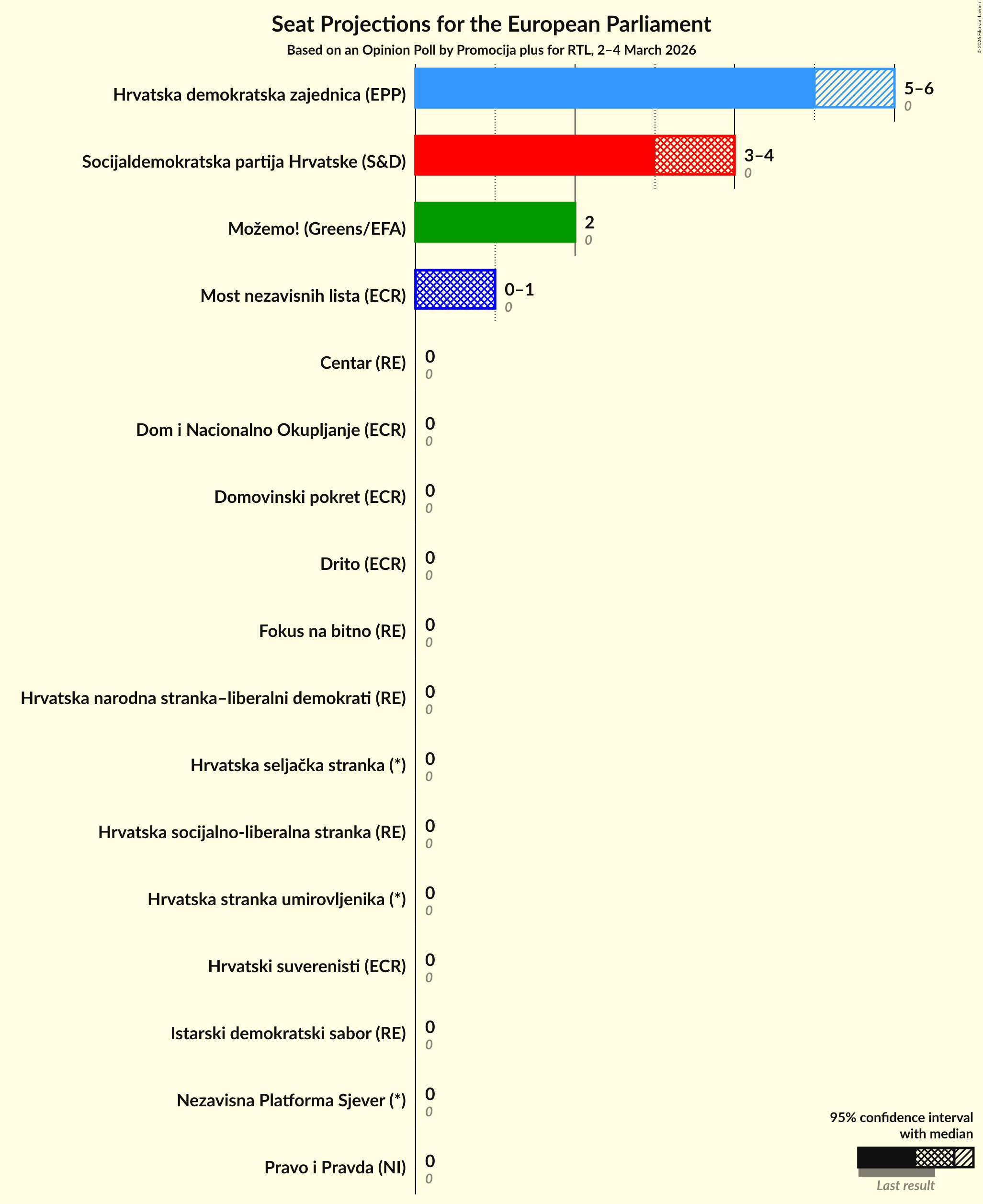 Graph with seats not yet produced