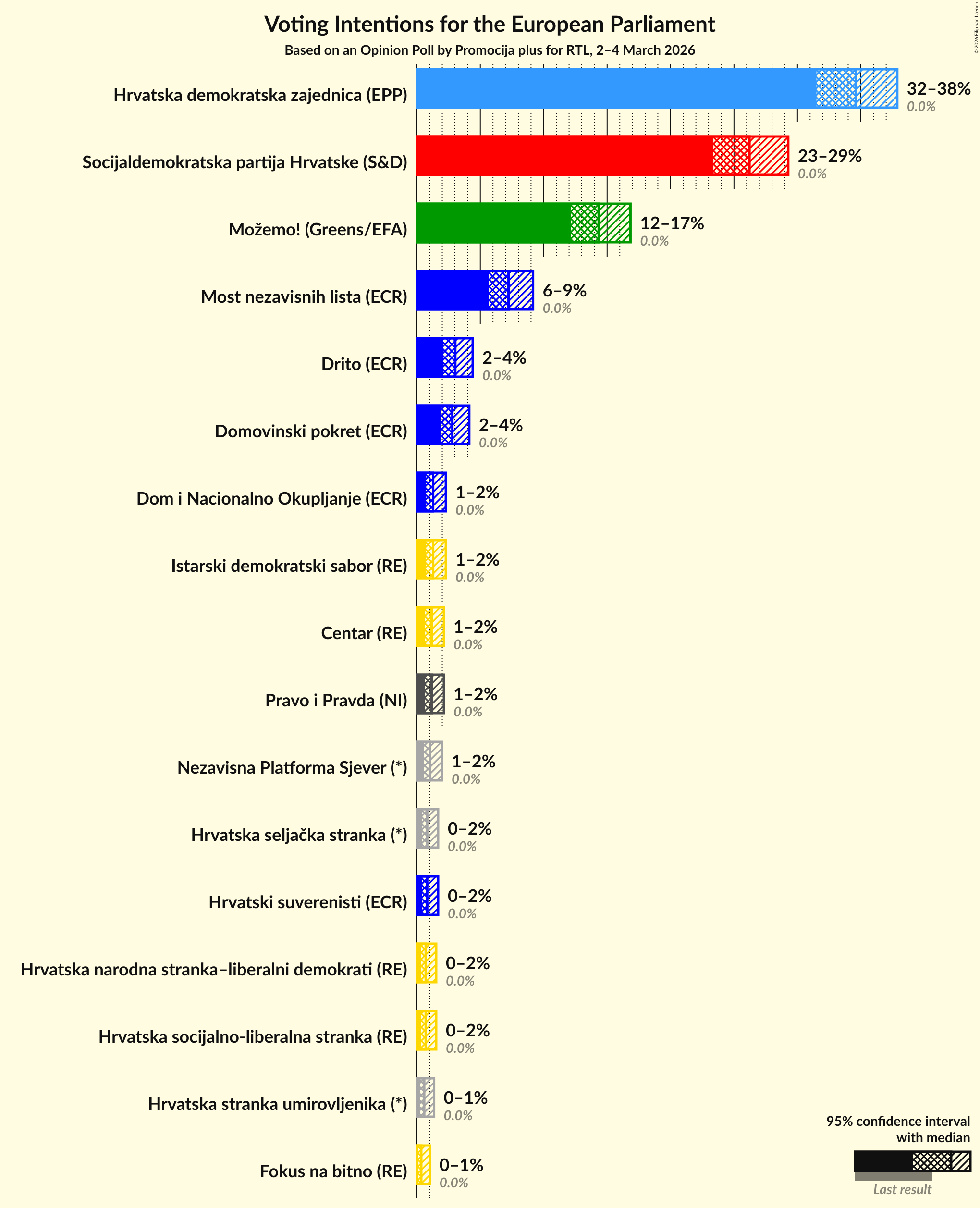 Graph with voting intentions not yet produced