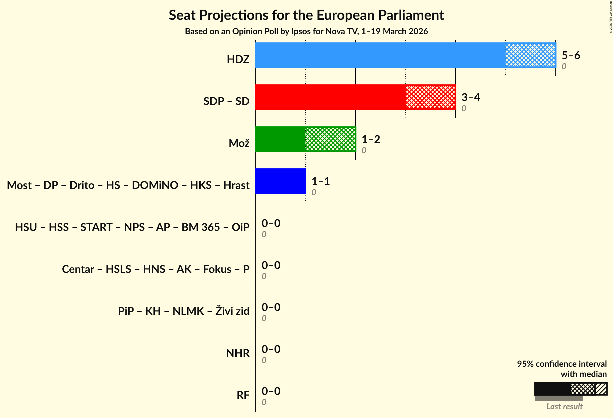 Graph with coalitions seats not yet produced