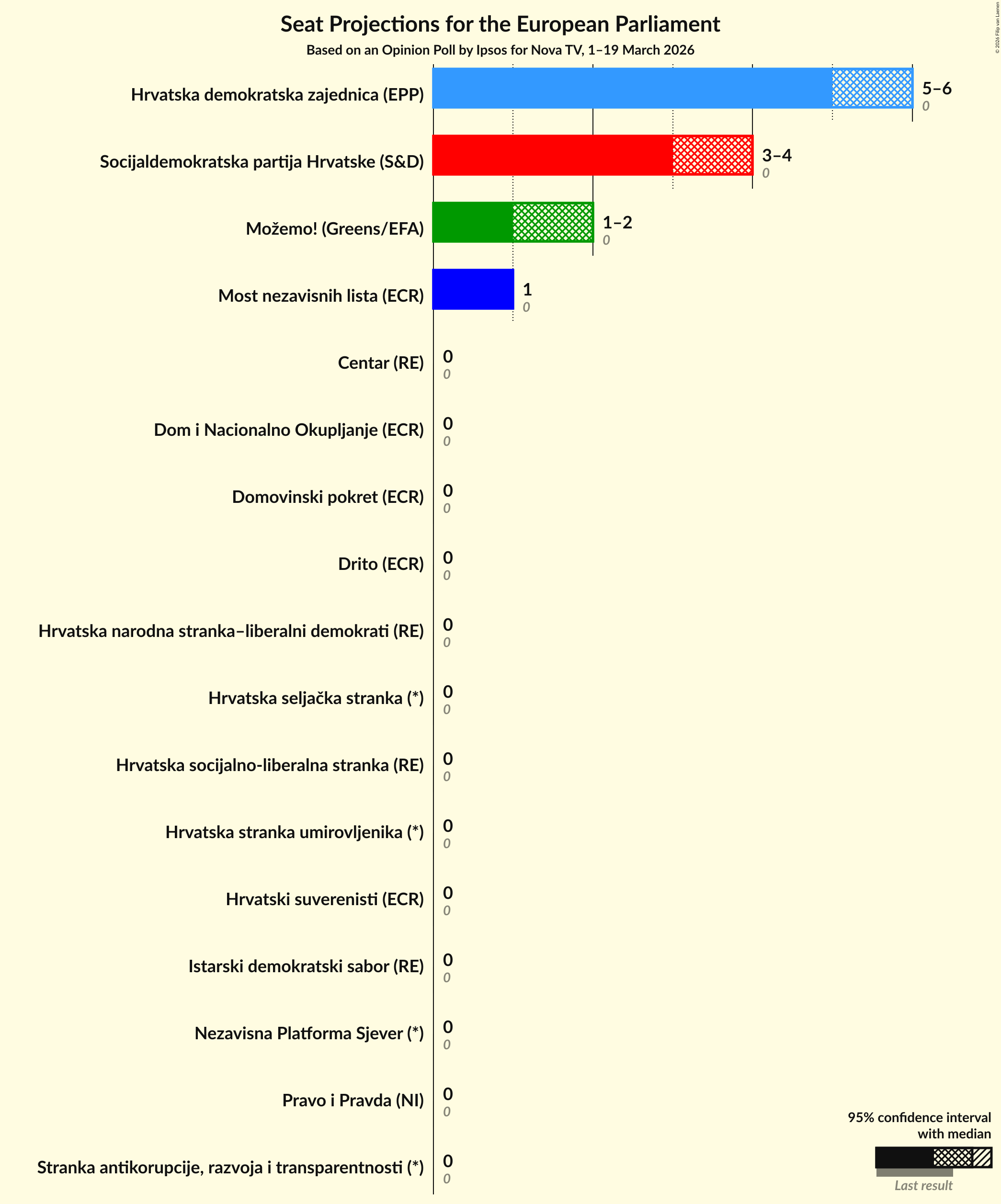 Graph with seats not yet produced