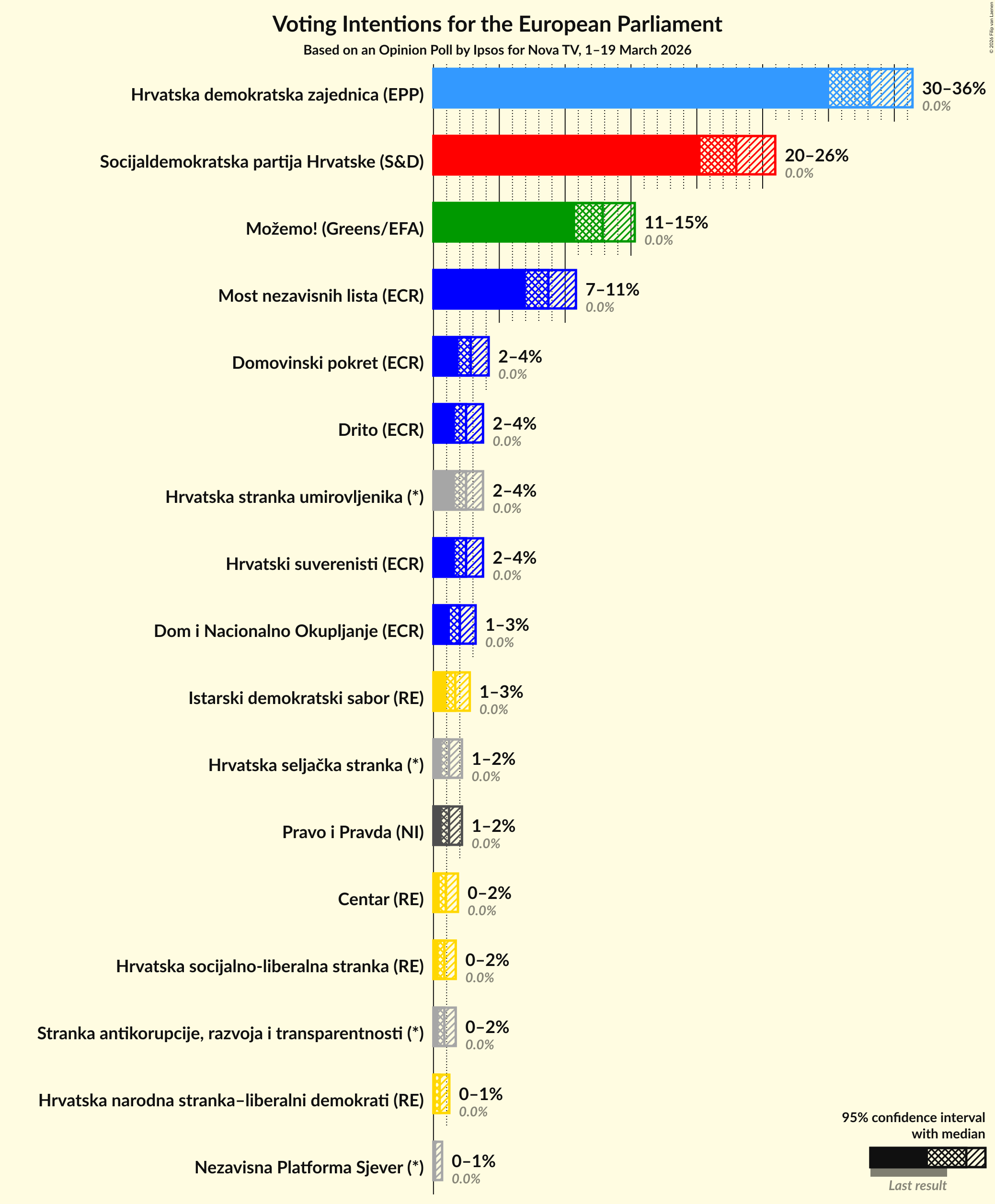 Graph with voting intentions not yet produced