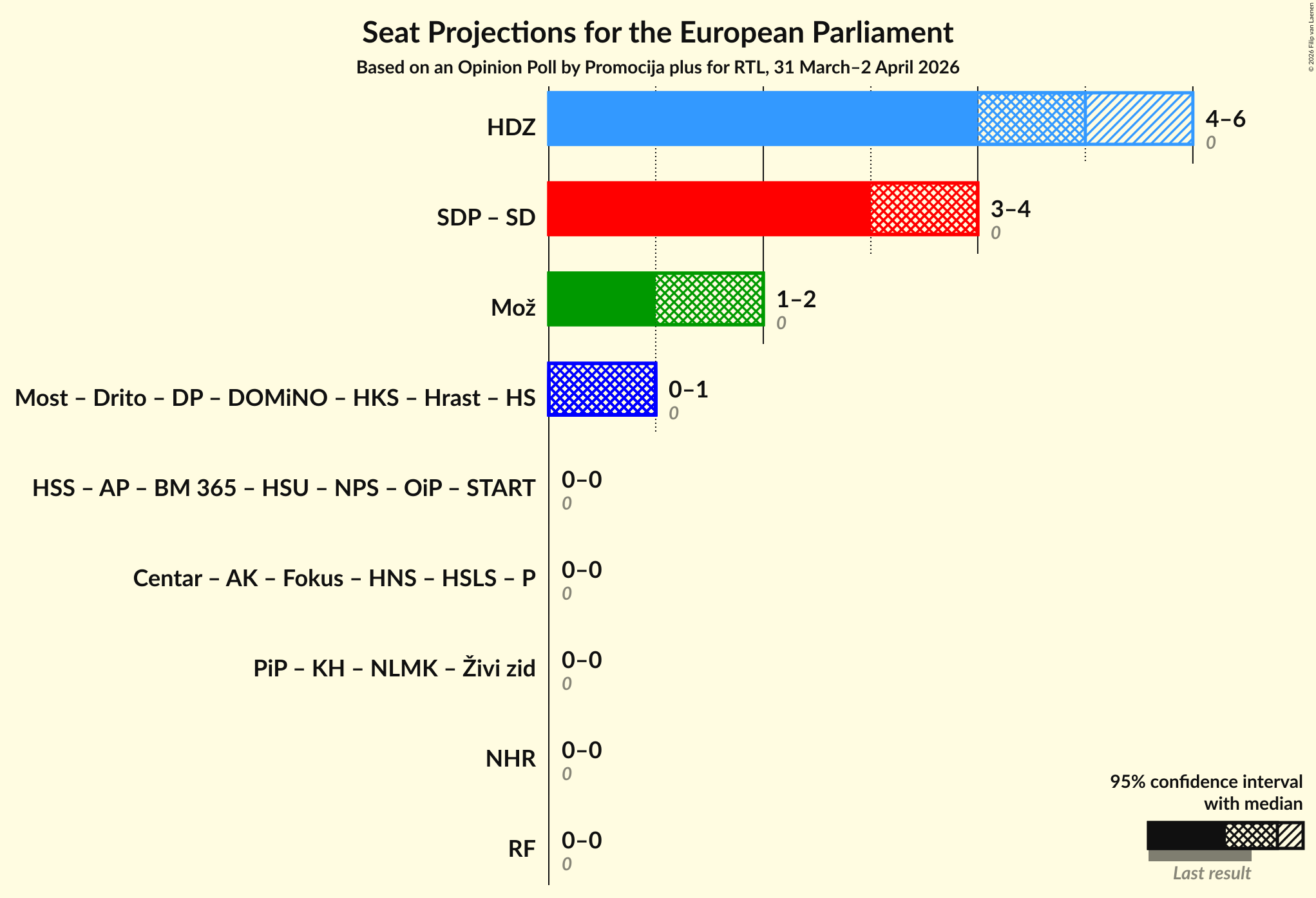 Graph with coalitions seats not yet produced