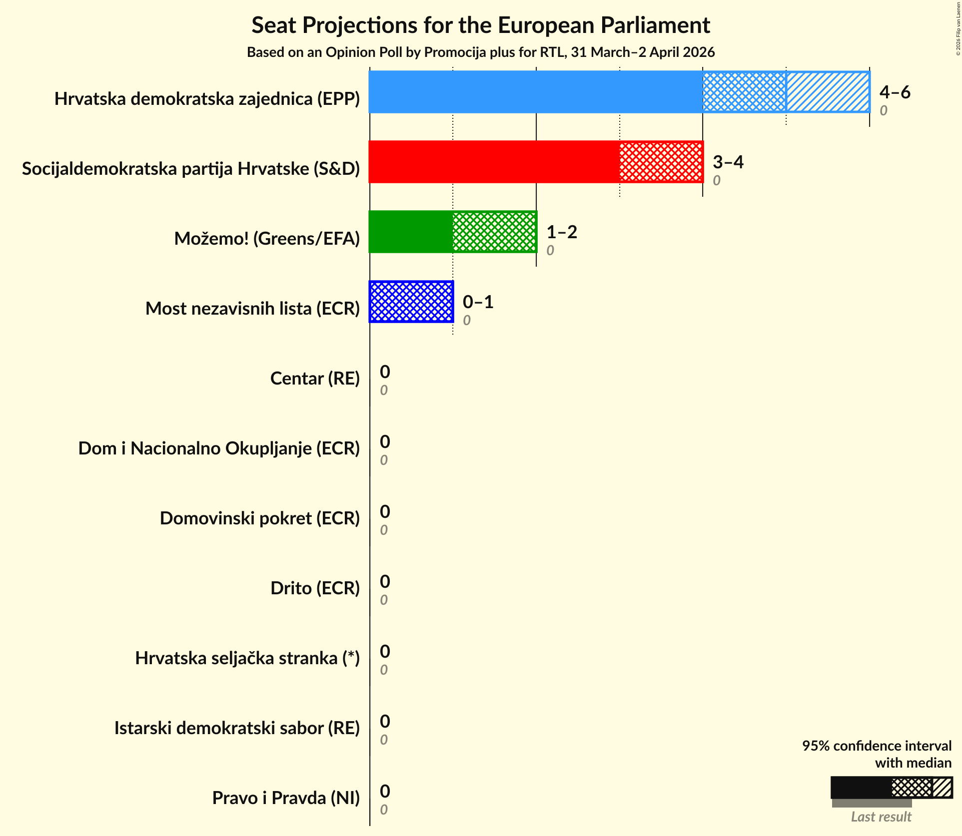 Graph with seats not yet produced