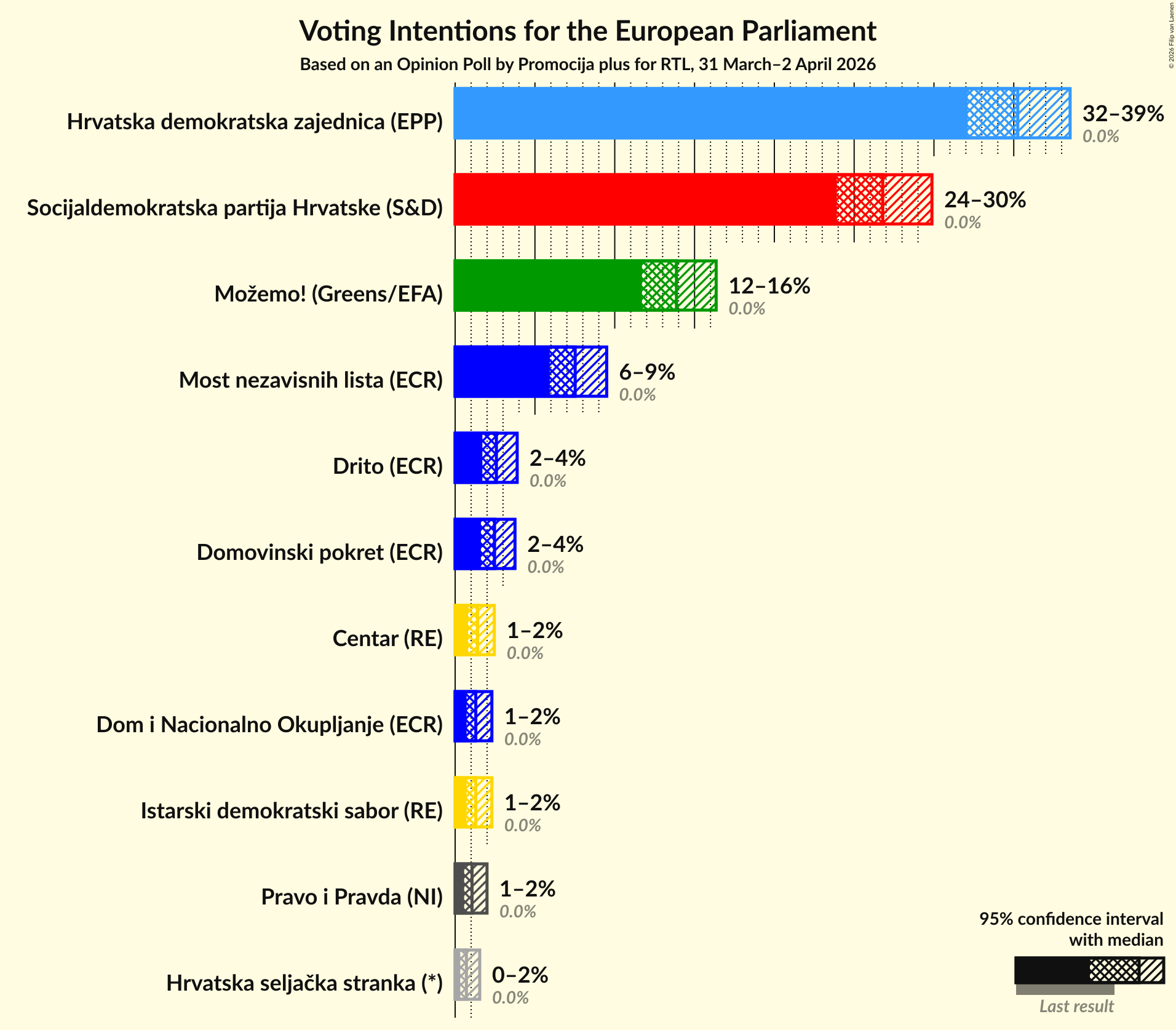 Graph with voting intentions not yet produced