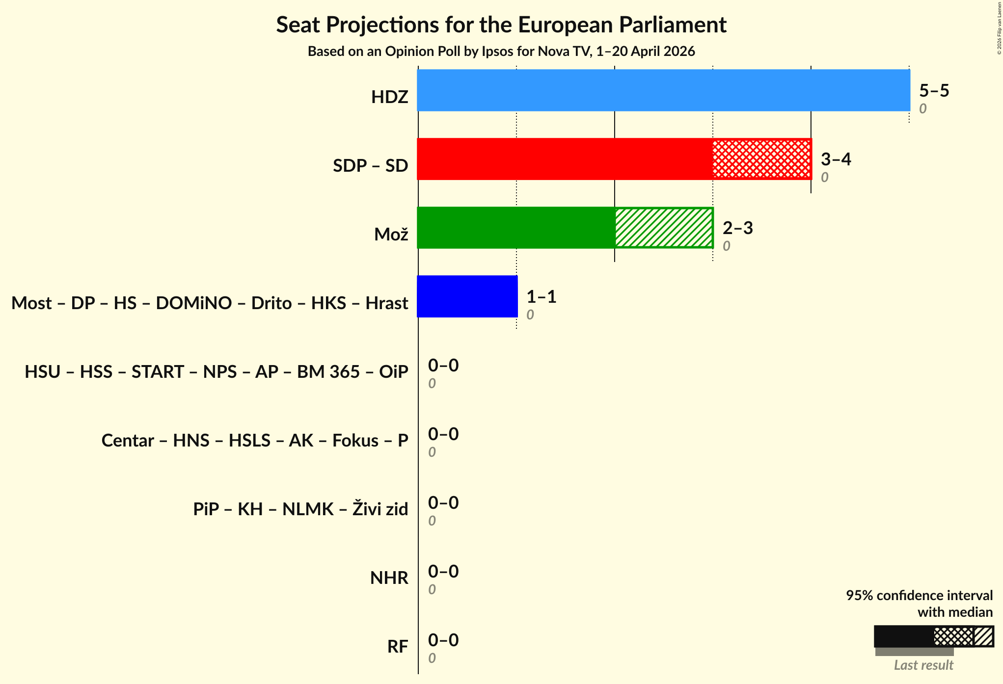 Graph with coalitions seats not yet produced