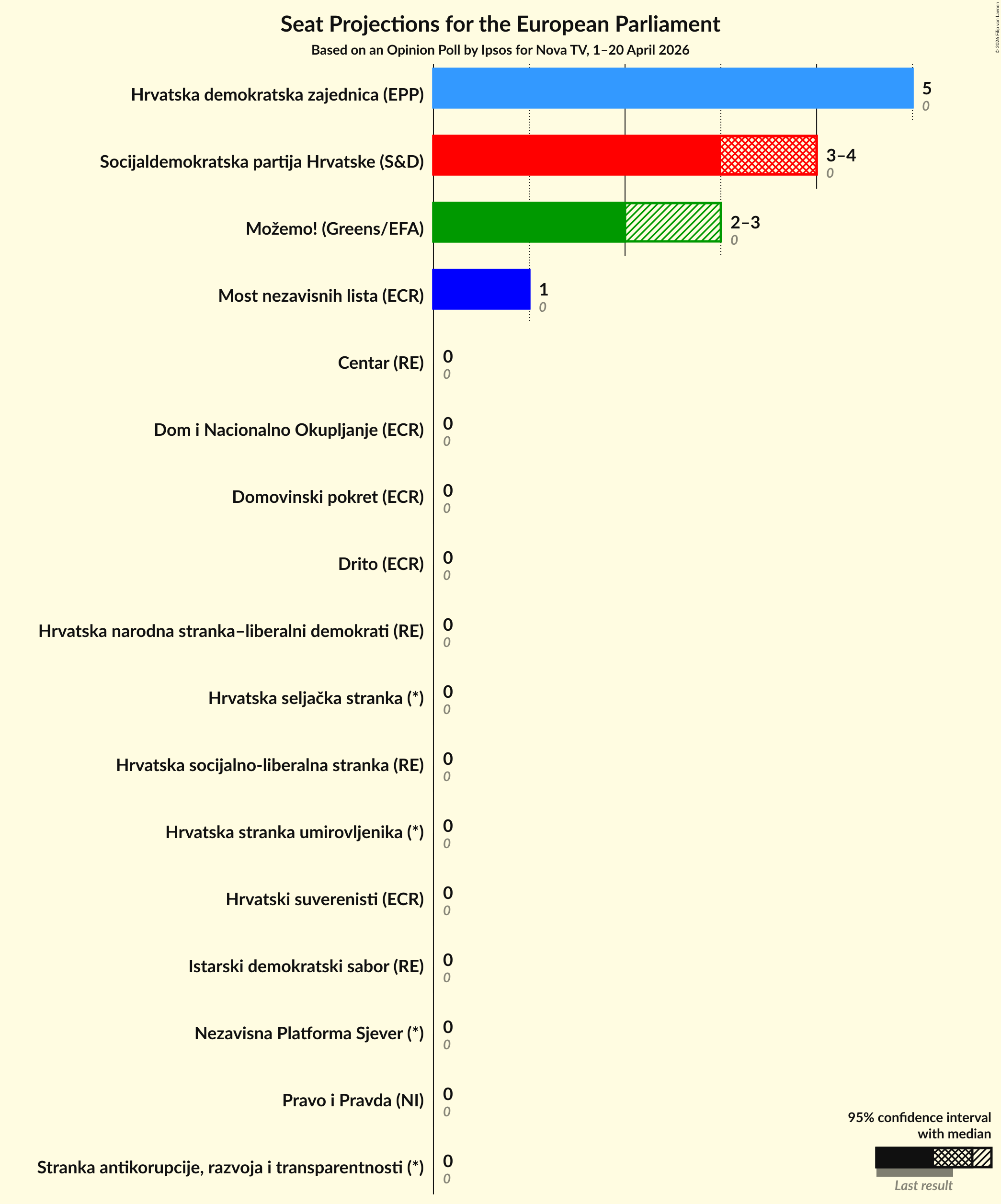 Graph with seats not yet produced