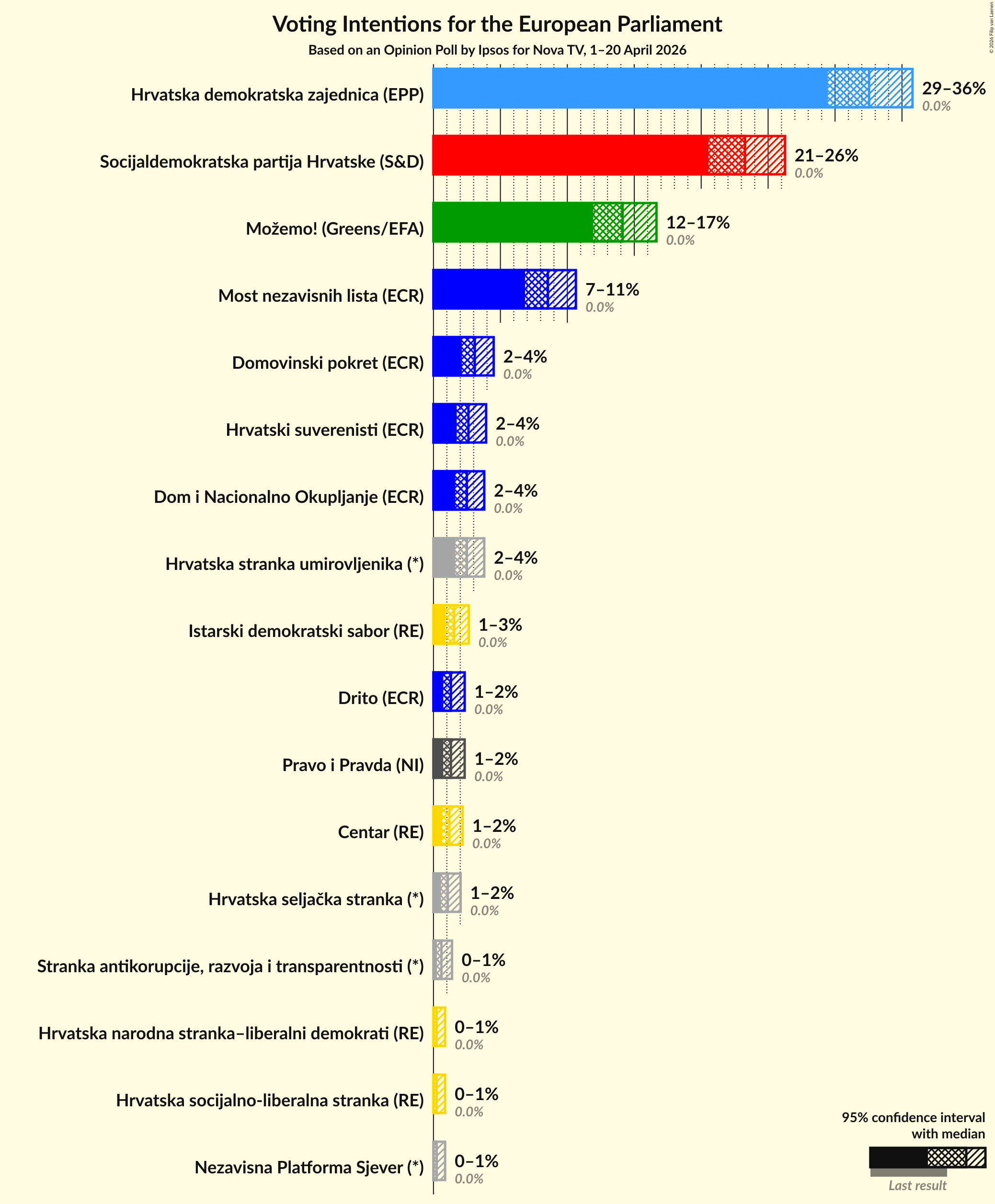 Graph with voting intentions not yet produced