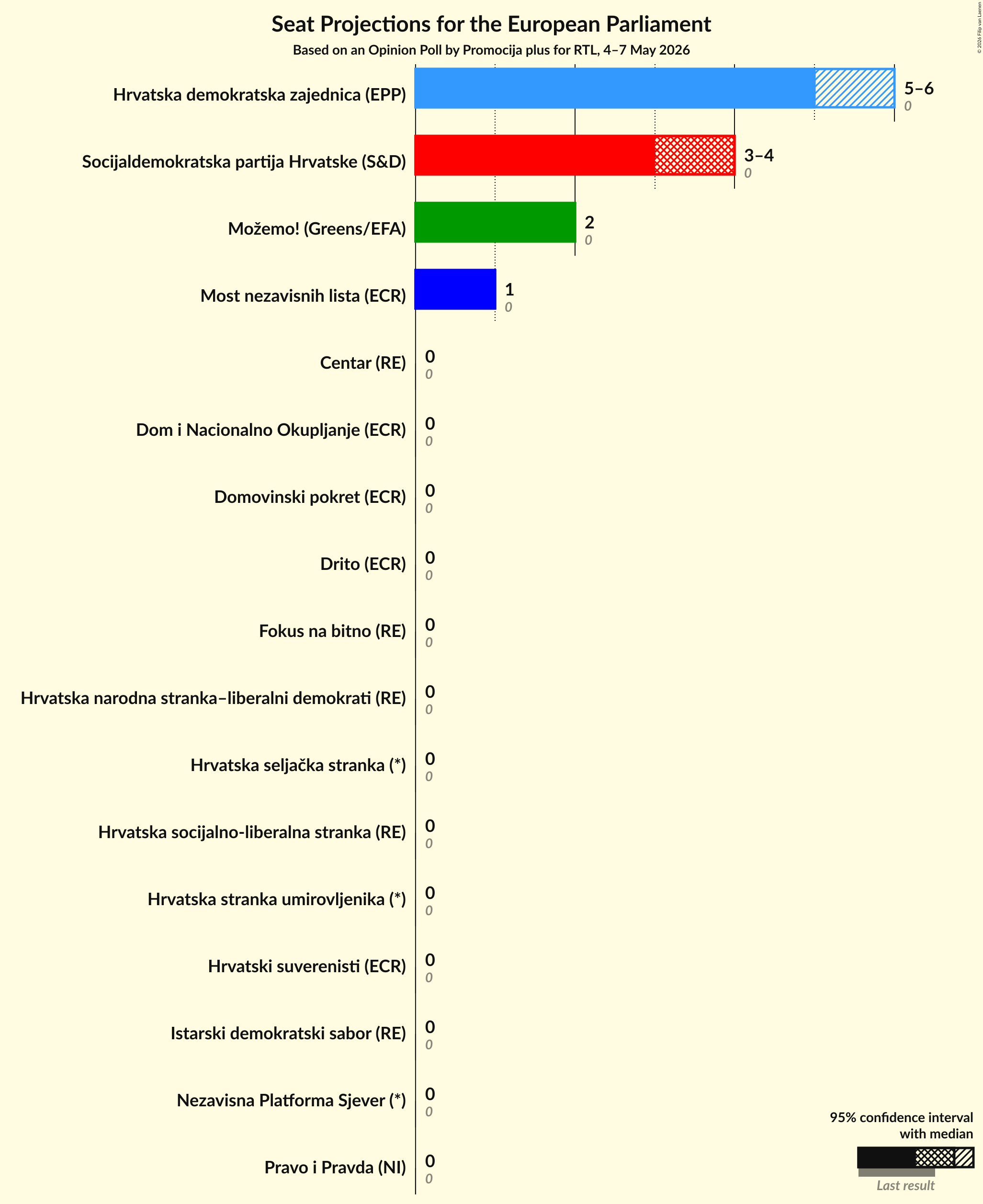 Graph with seats not yet produced