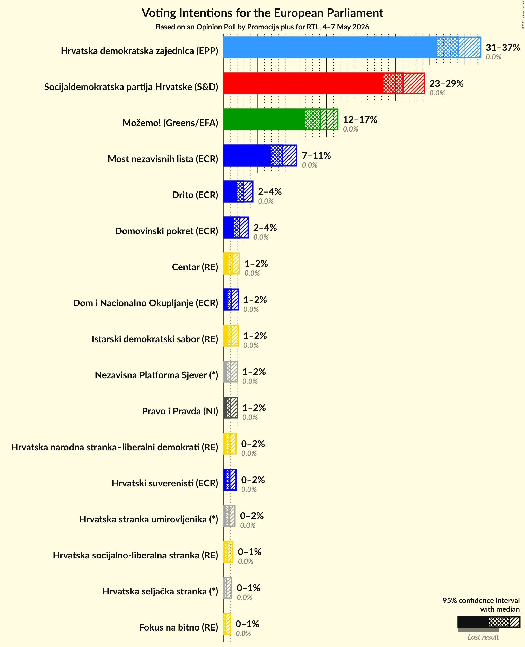 Graph with voting intentions not yet produced