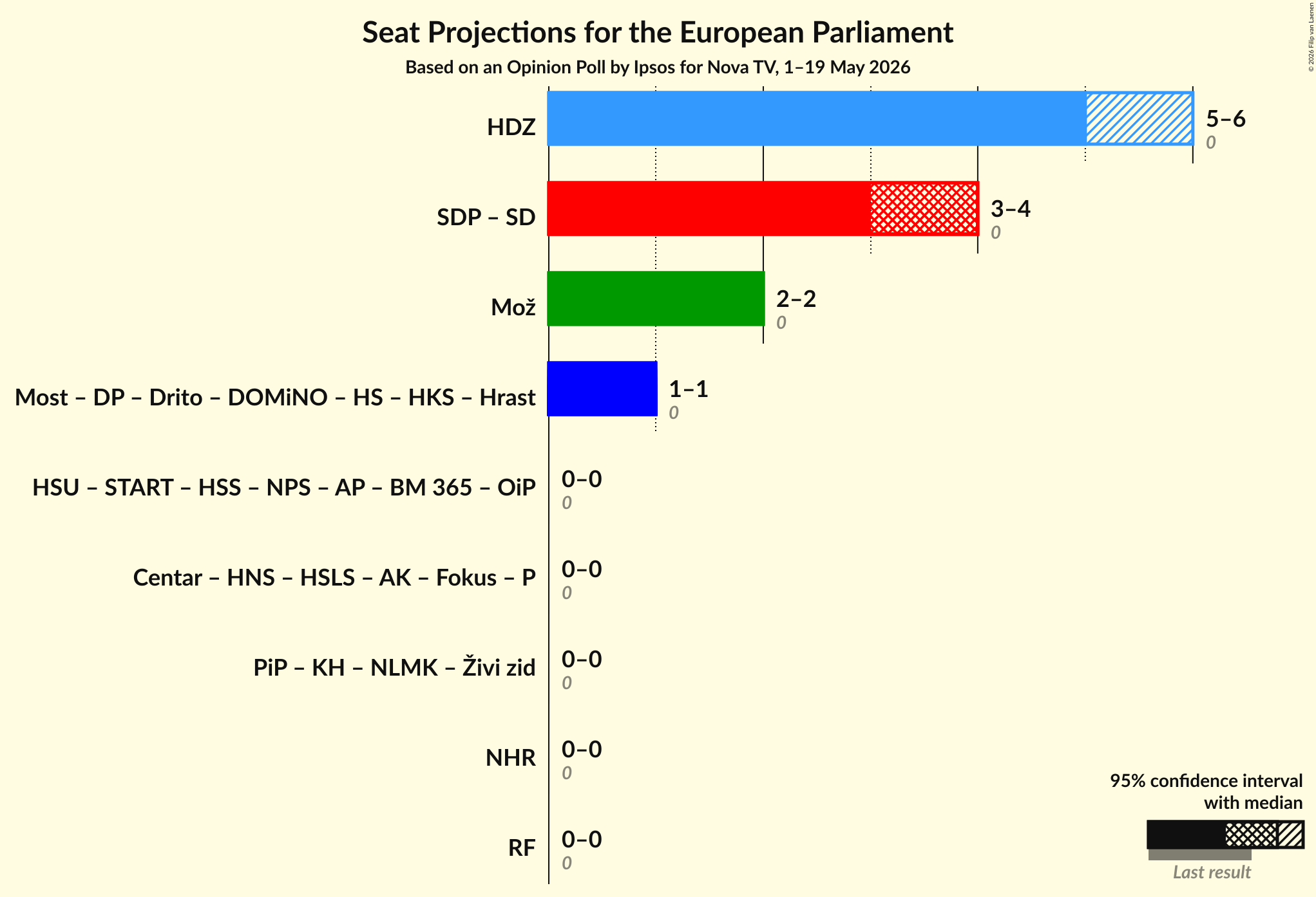 Coalitions Seats Graph with coalitions seats not yet produced